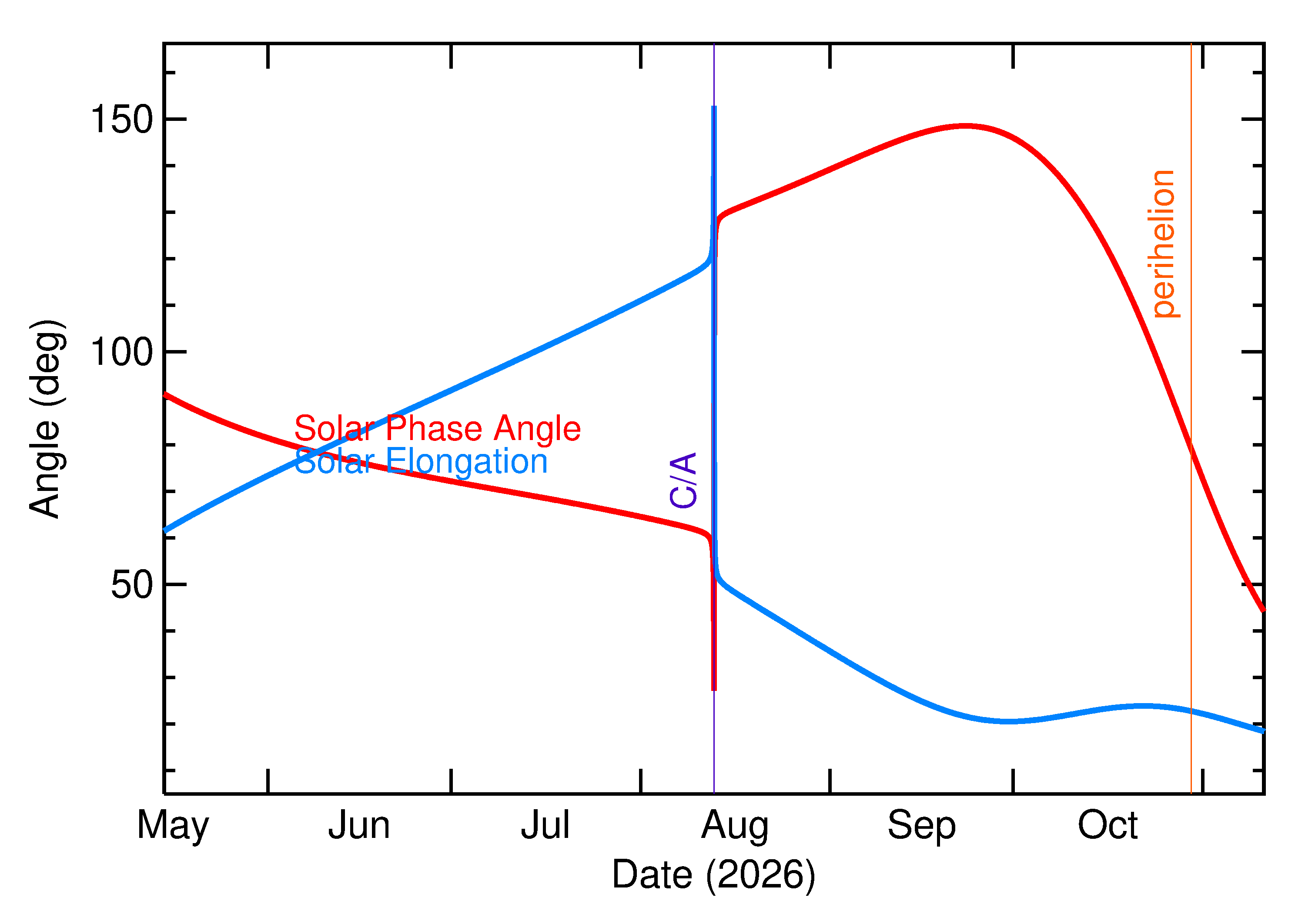 Solar Elongation and Solar Phase Angle of 2026 PC6 in the months around closest approach