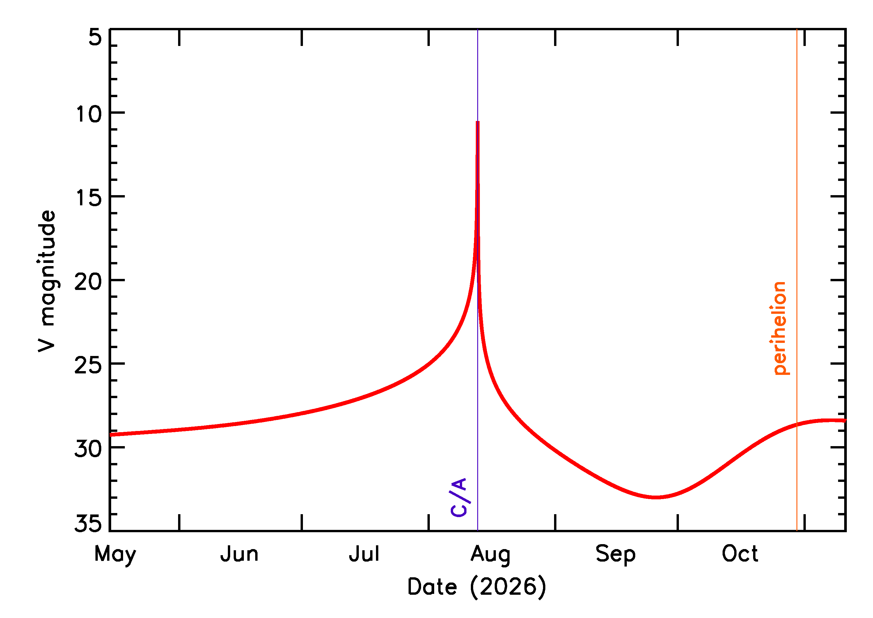 Predicted Brightness of 2026 PC6 in the months around closest approach