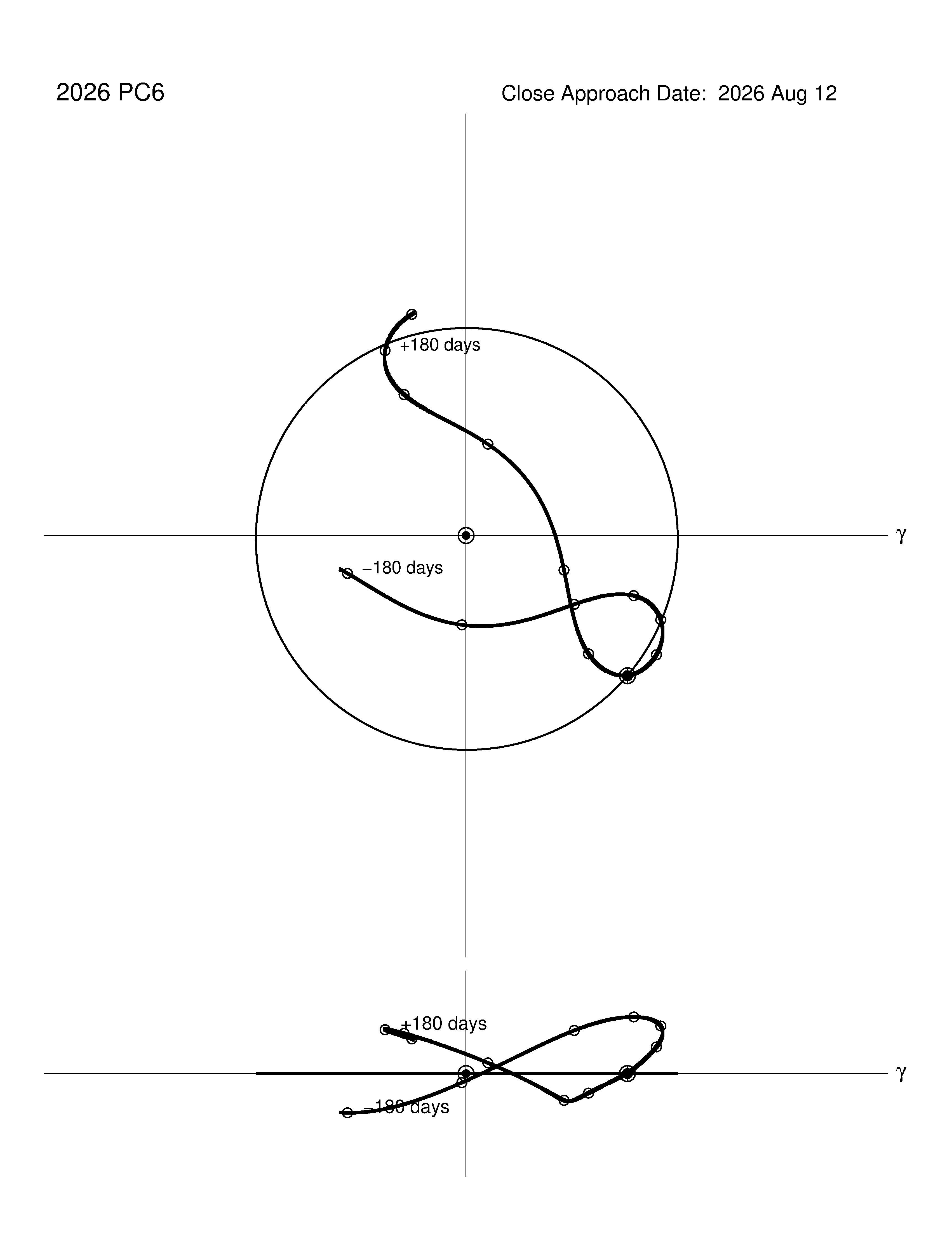 co-rotating orbit plot