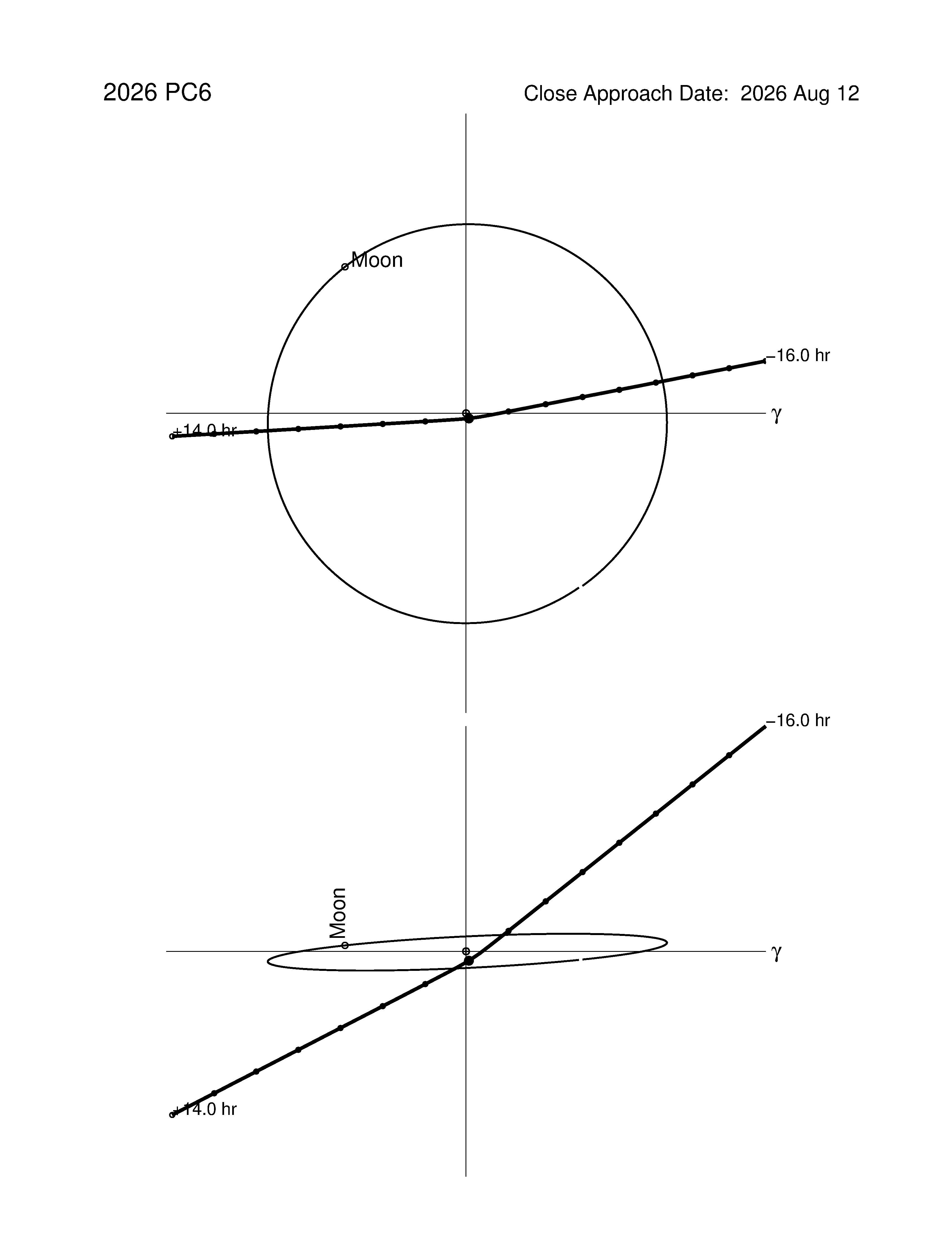 Near-Earth trajectory of 2026 PC6