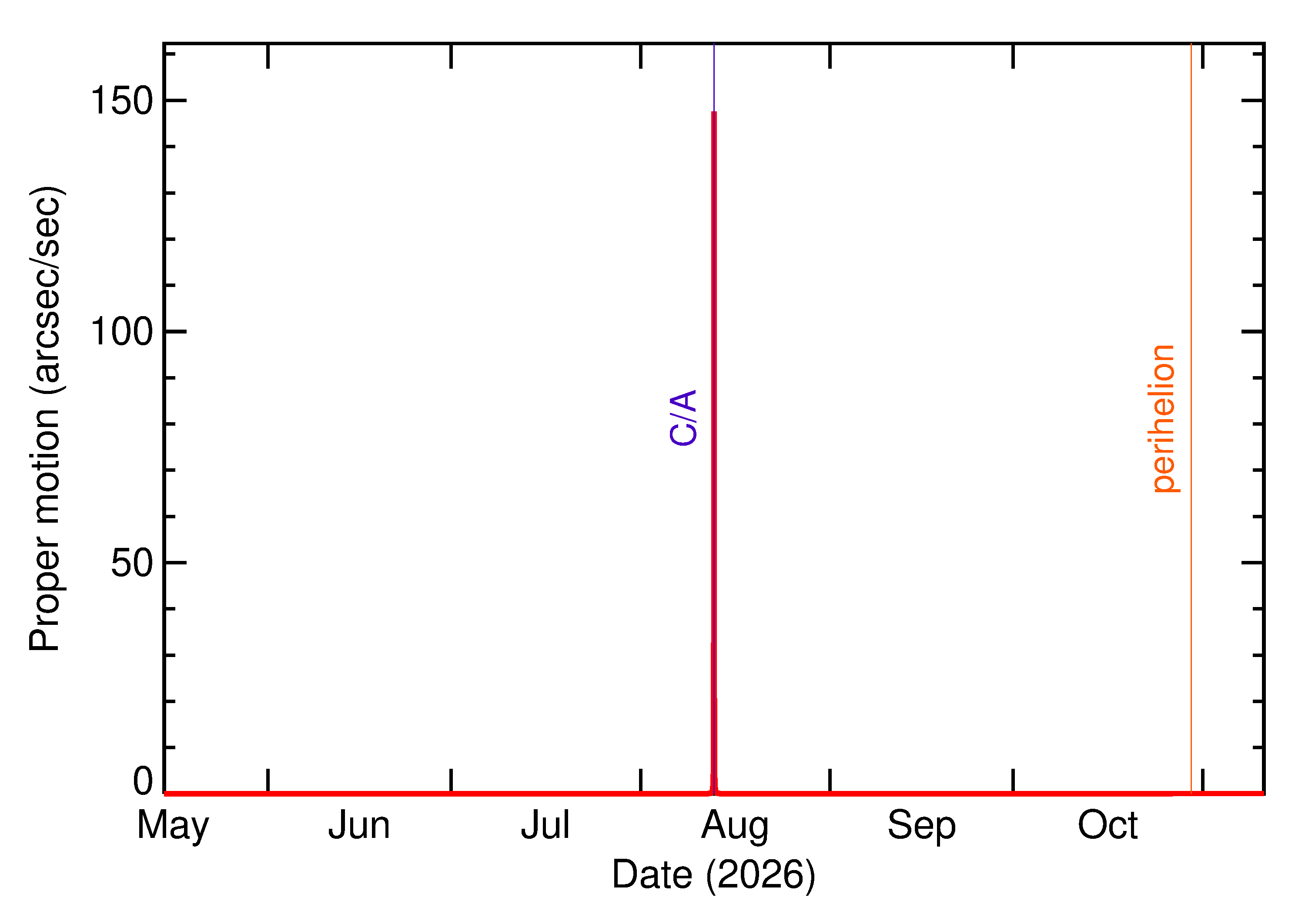 Proper motion rate of 2026 PC6 in the months around closest approach