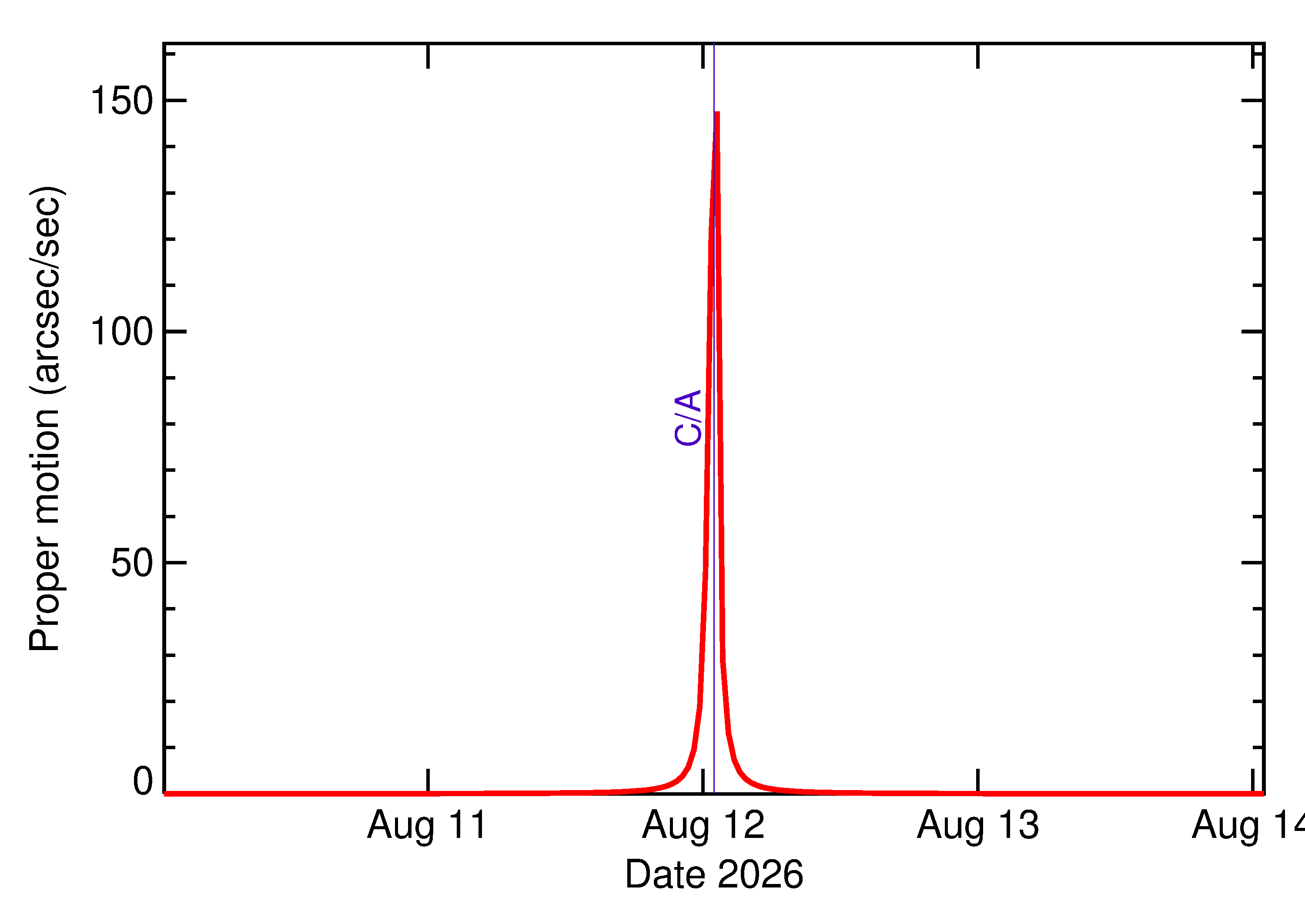 Proper motion rate of 2026 PC6 in the days around closest approach