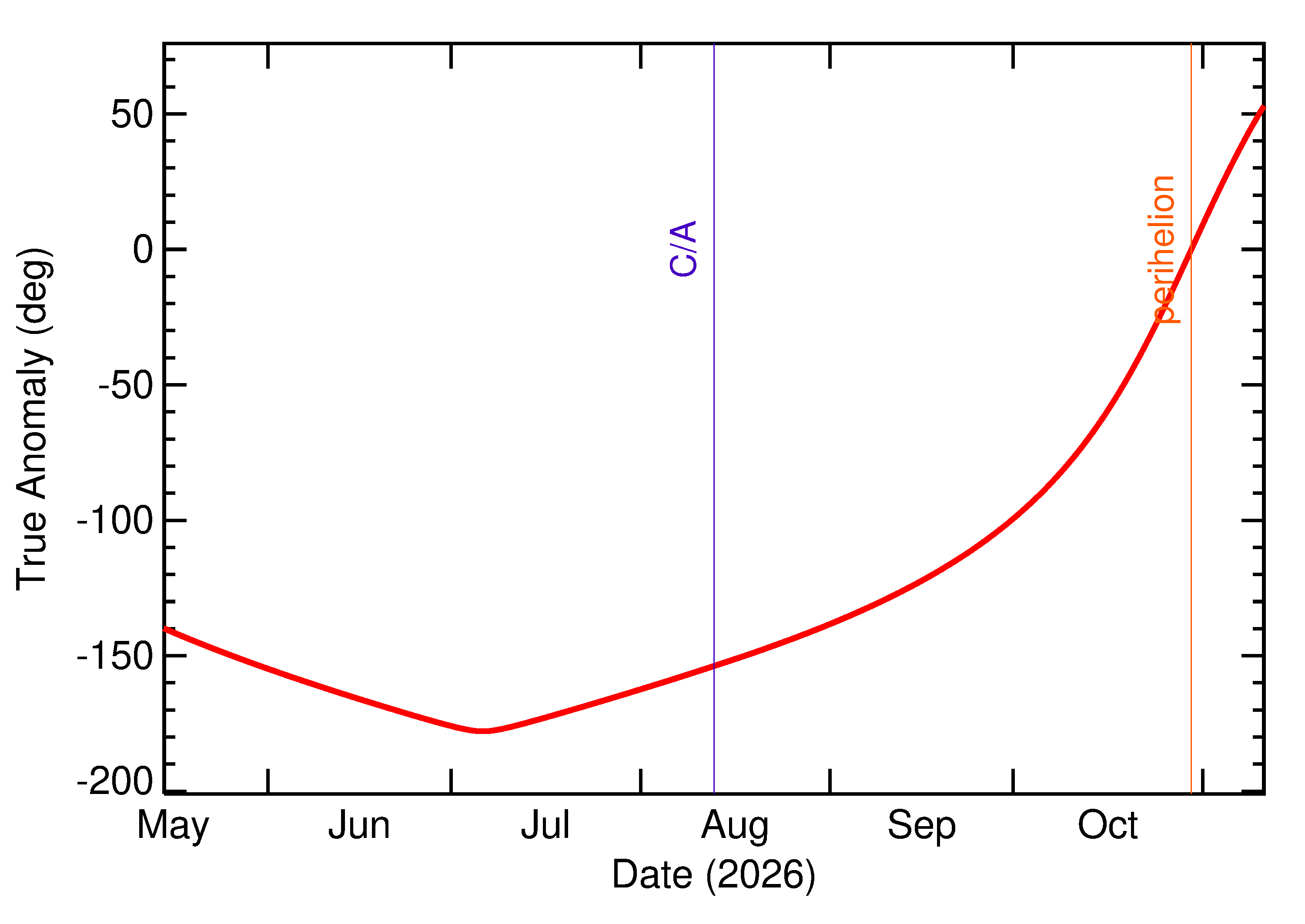 Orbital true anomaly of 2026 PC6 in the months around closest approach