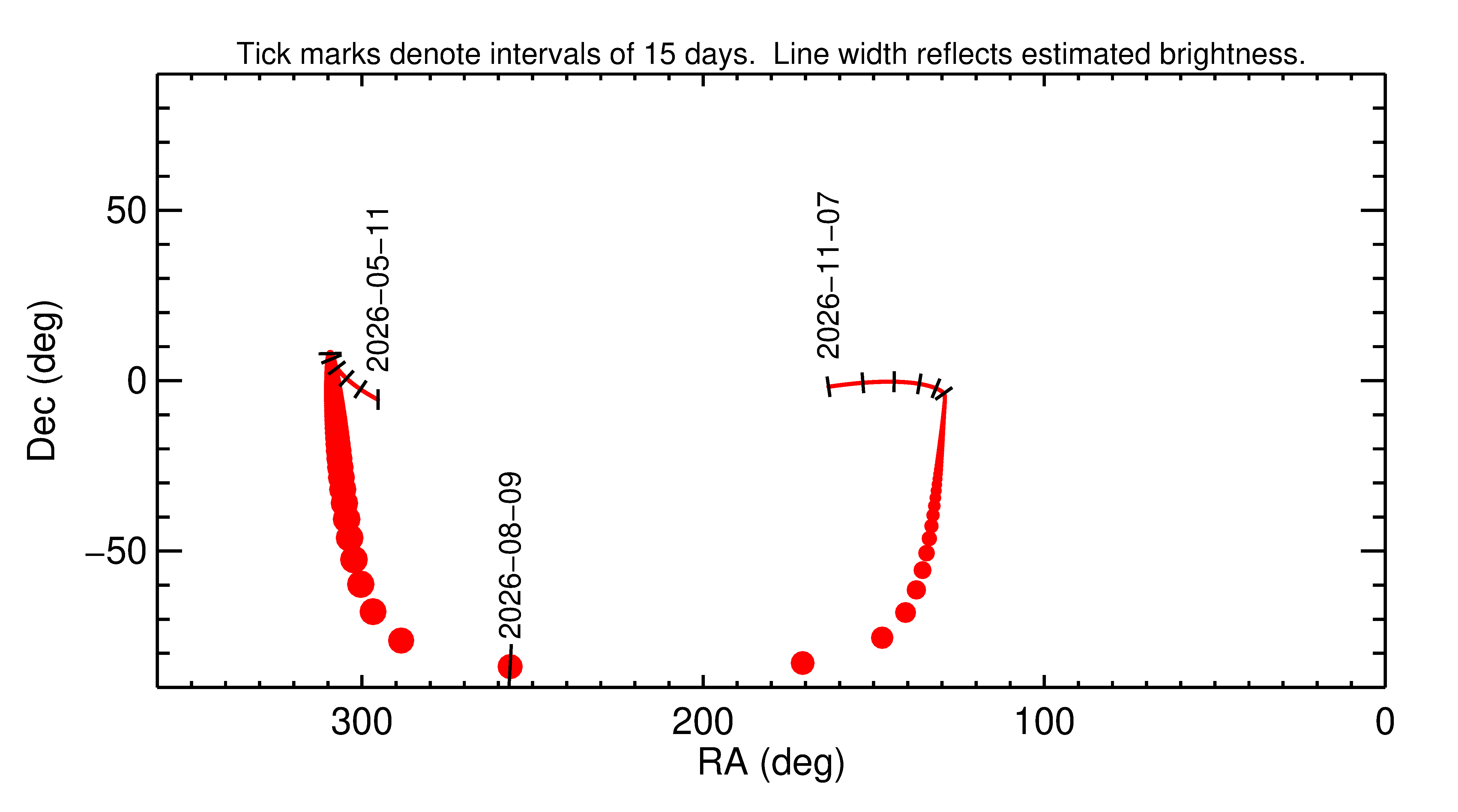 Right ascension and declination of 2026 PL1 in the months around closest approach