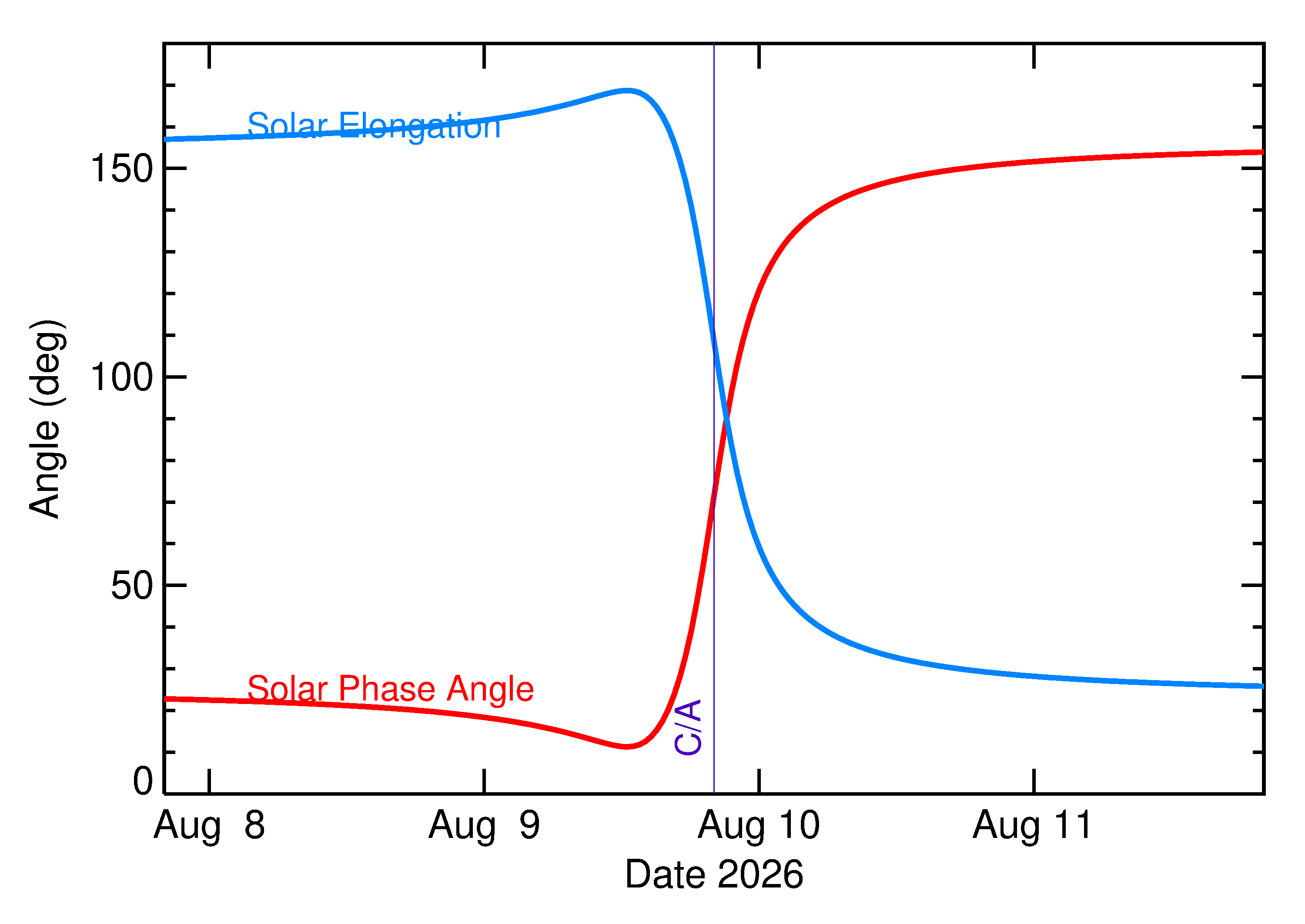 Solar Elongation and Solar Phase Angle of 2026 PL1 in the days around closest approach