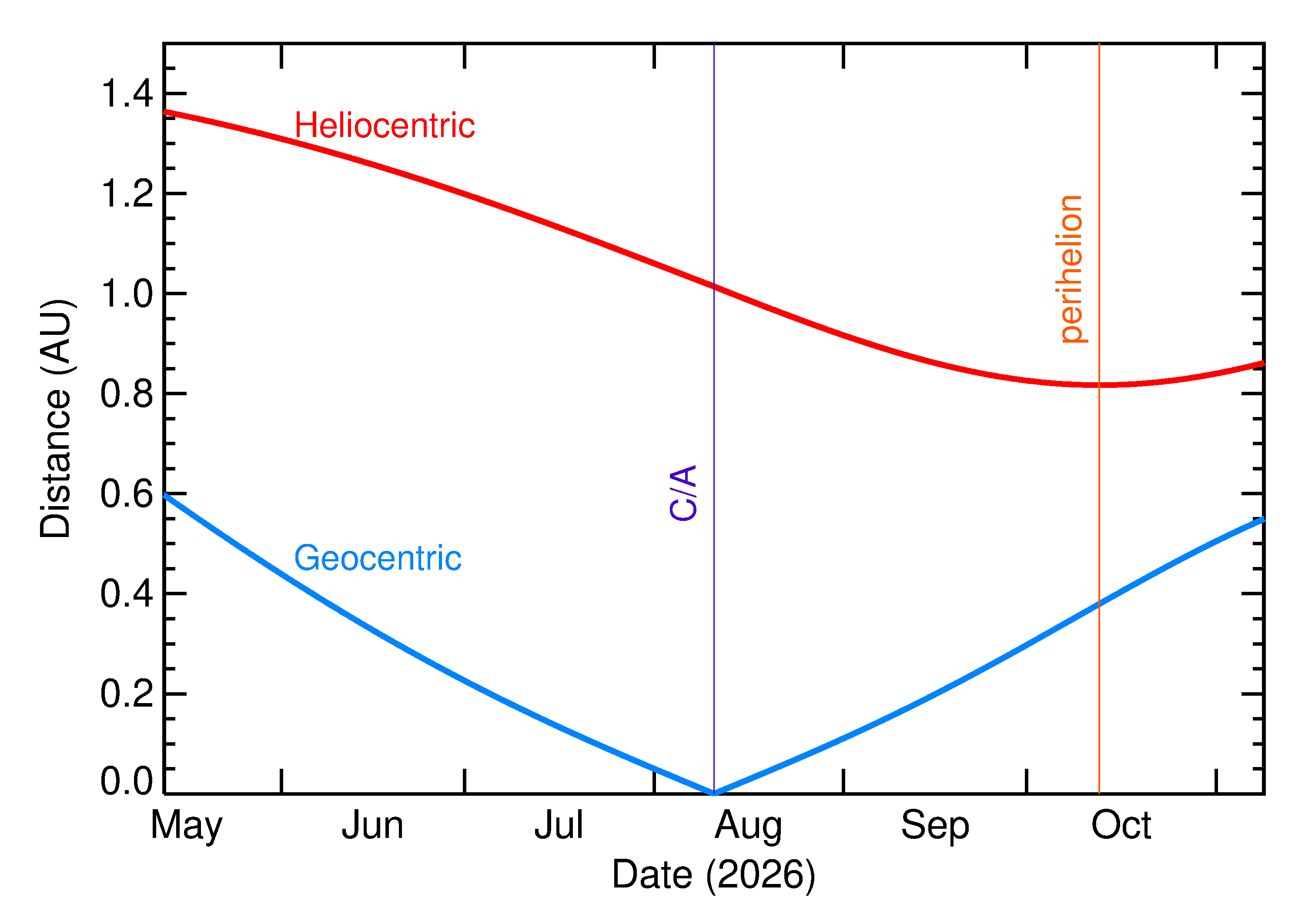Heliocentric and Geocentric Distances of 2026 PL1 in the months around closest approach