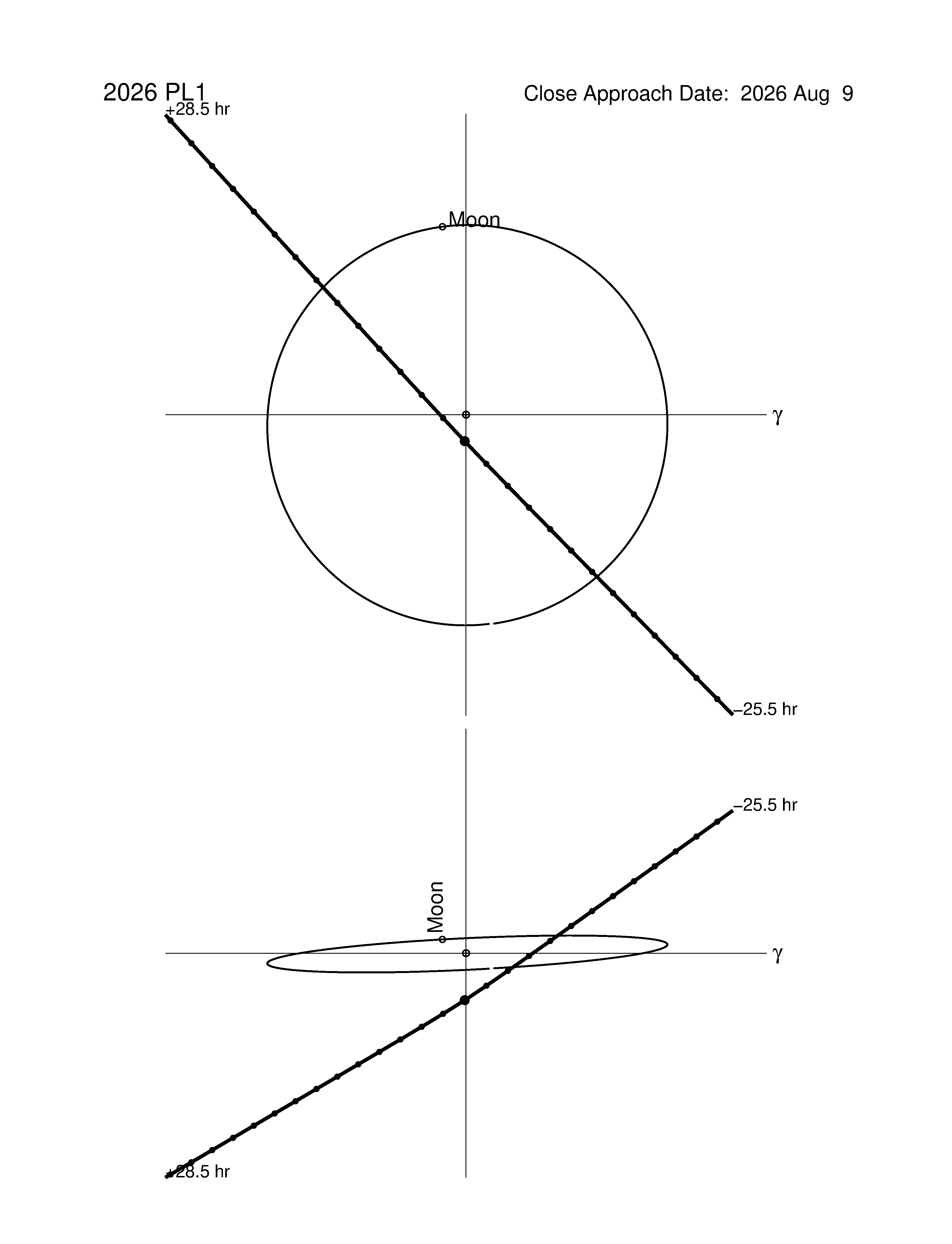 Near-Earth trajectory of 2026 PL1