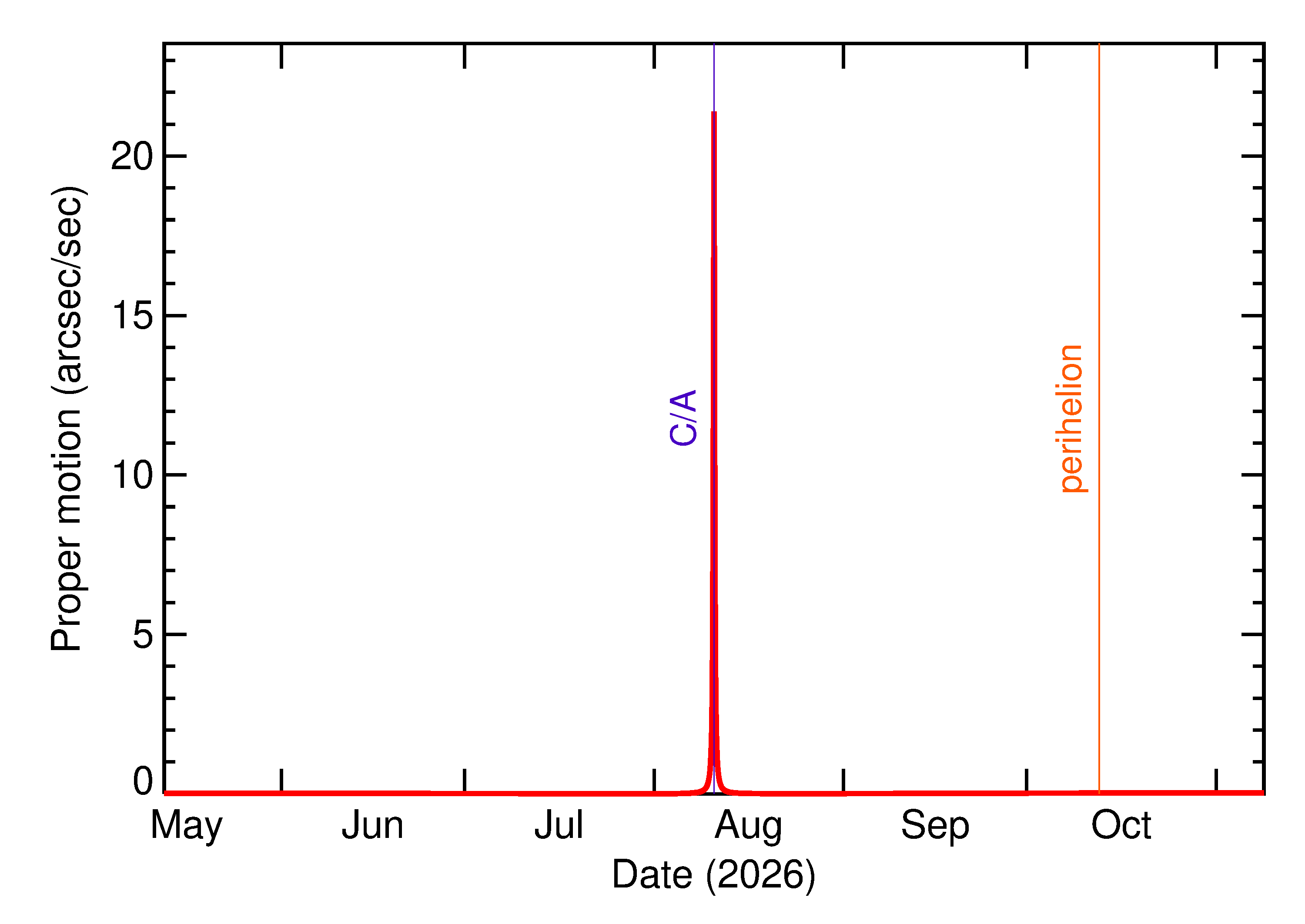 Proper motion rate of 2026 PL1 in the months around closest approach