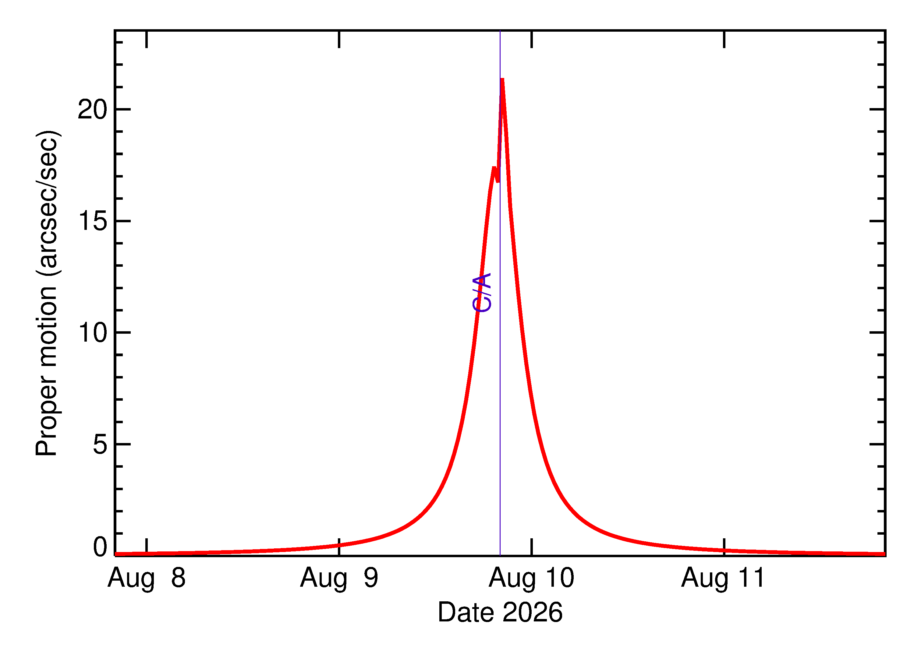Proper motion rate of 2026 PL1 in the days around closest approach