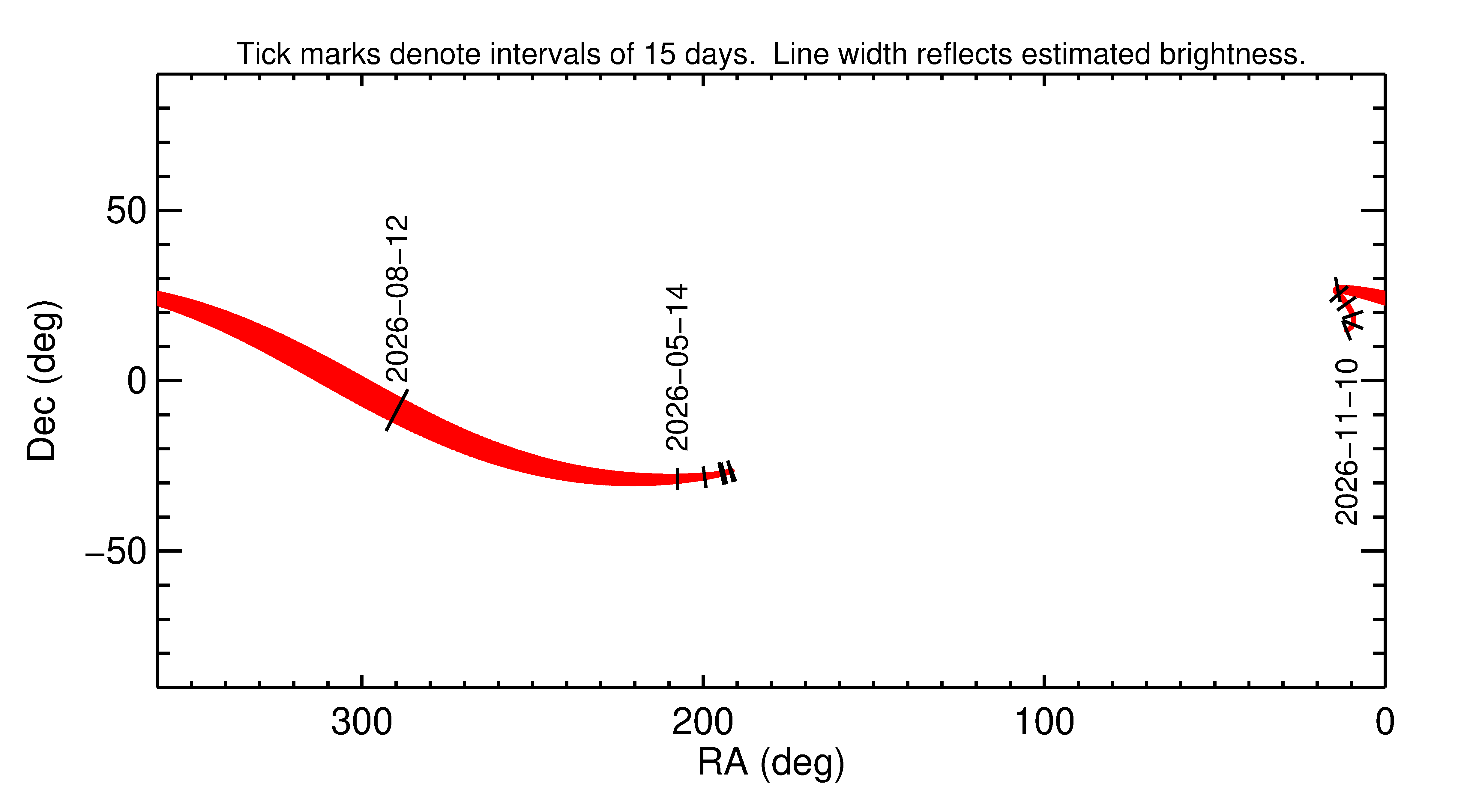 Right ascension and declination of 2026 PS7 in the months around closest approach
