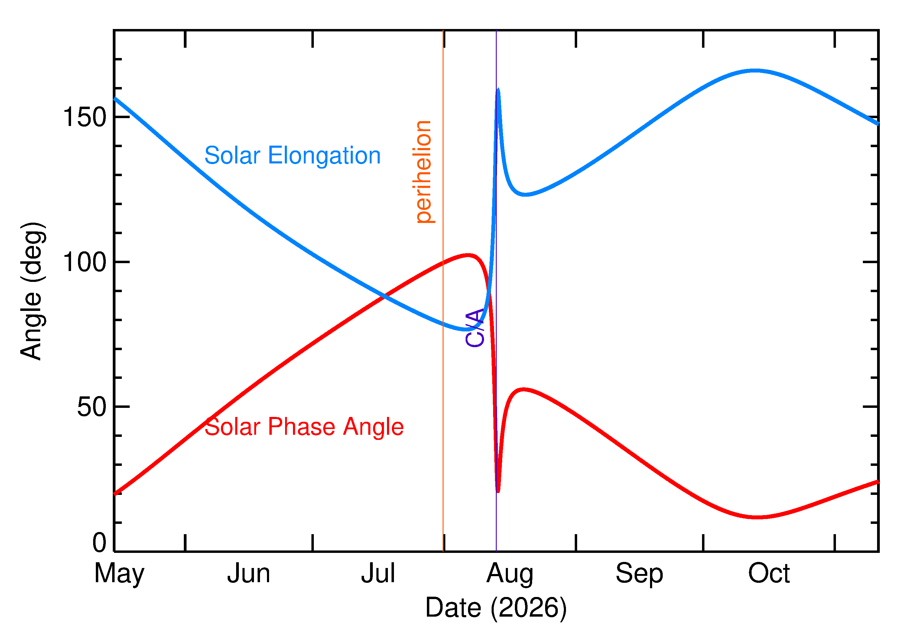Solar Elongation and Solar Phase Angle of 2026 PS7 in the months around closest approach