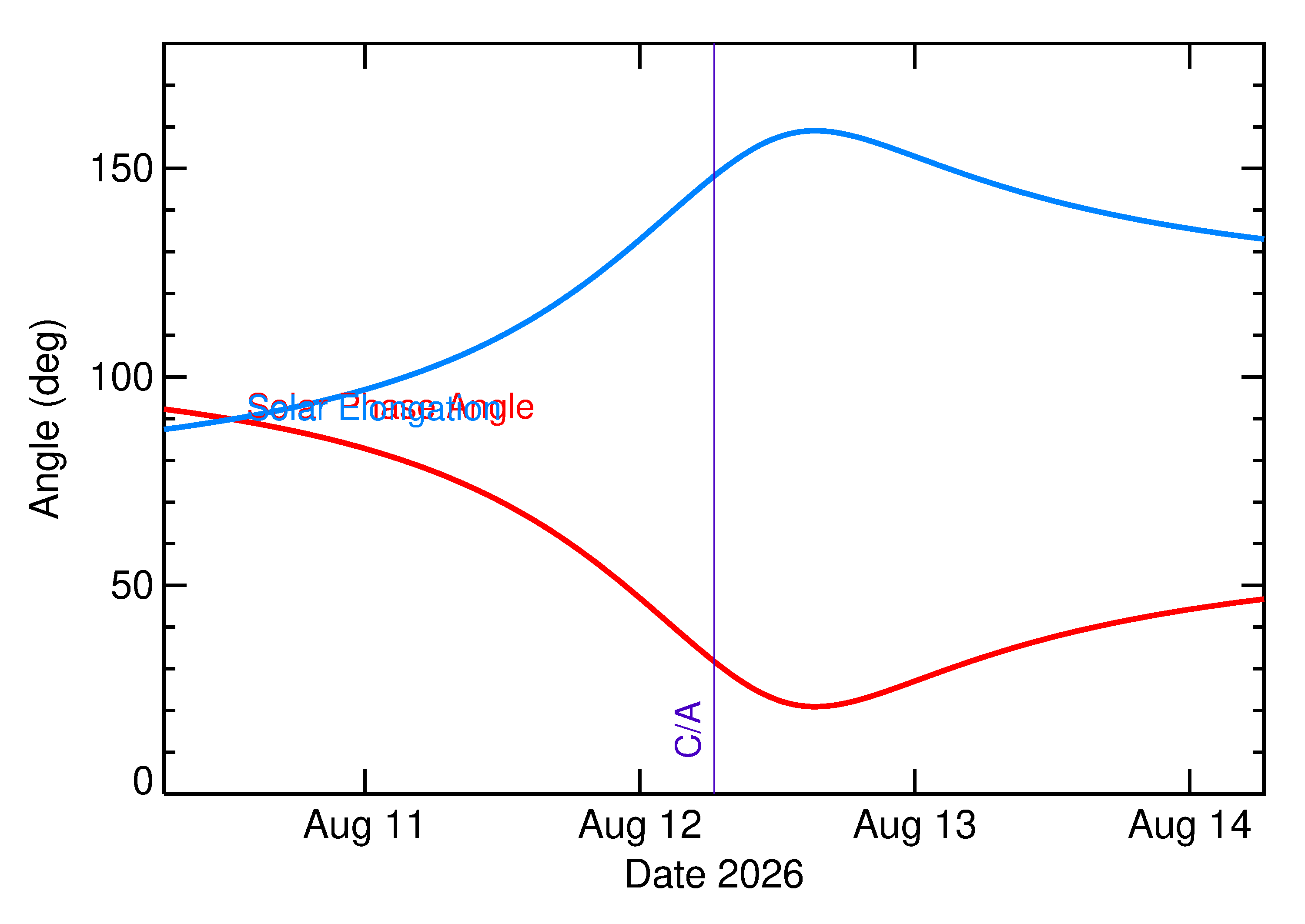 Solar Elongation and Solar Phase Angle of 2026 PS7 in the days around closest approach
