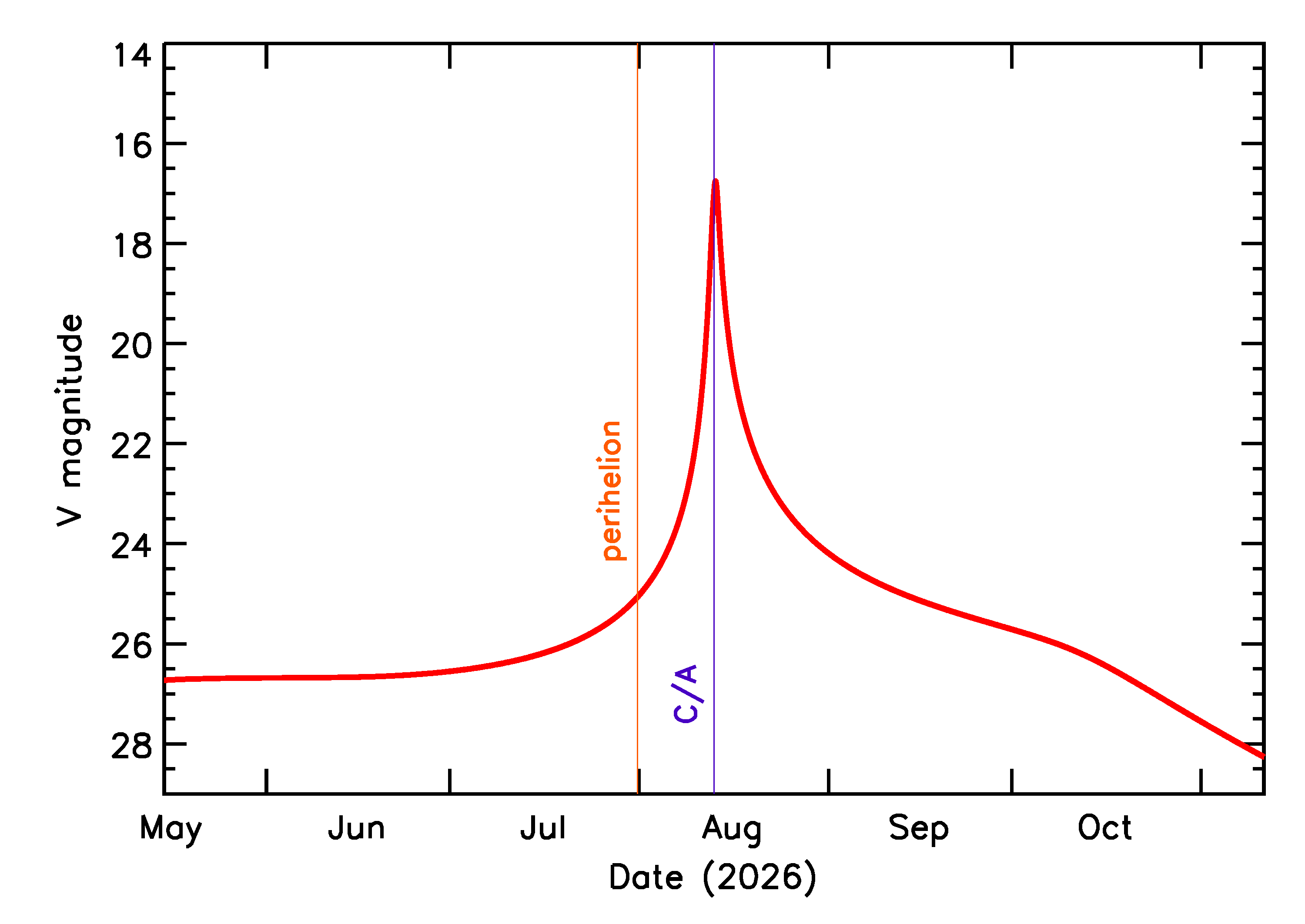 Predicted Brightness of 2026 PS7 in the months around closest approach