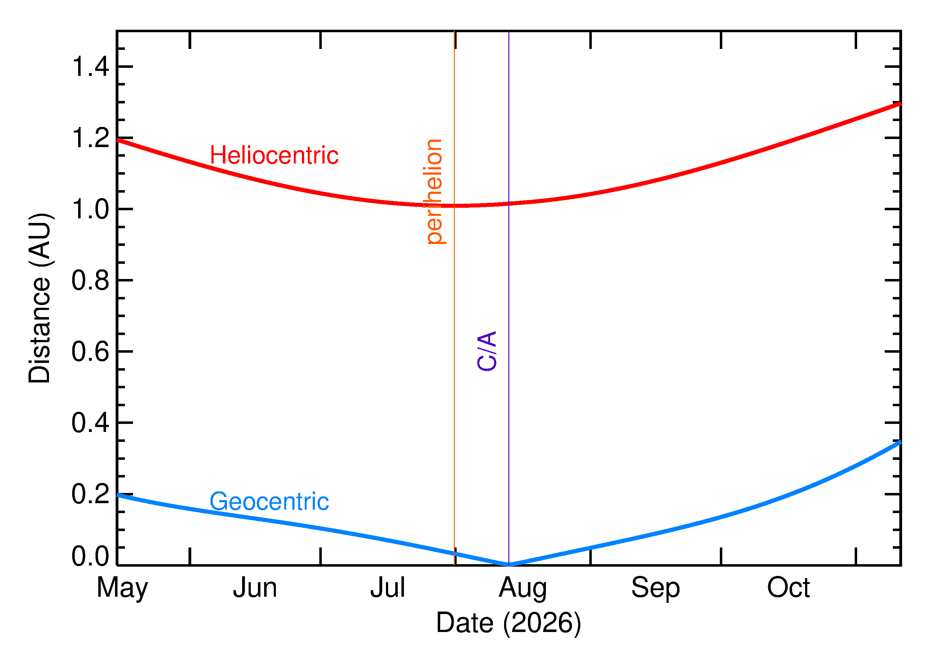 Heliocentric and Geocentric Distances of 2026 PS7 in the months around closest approach