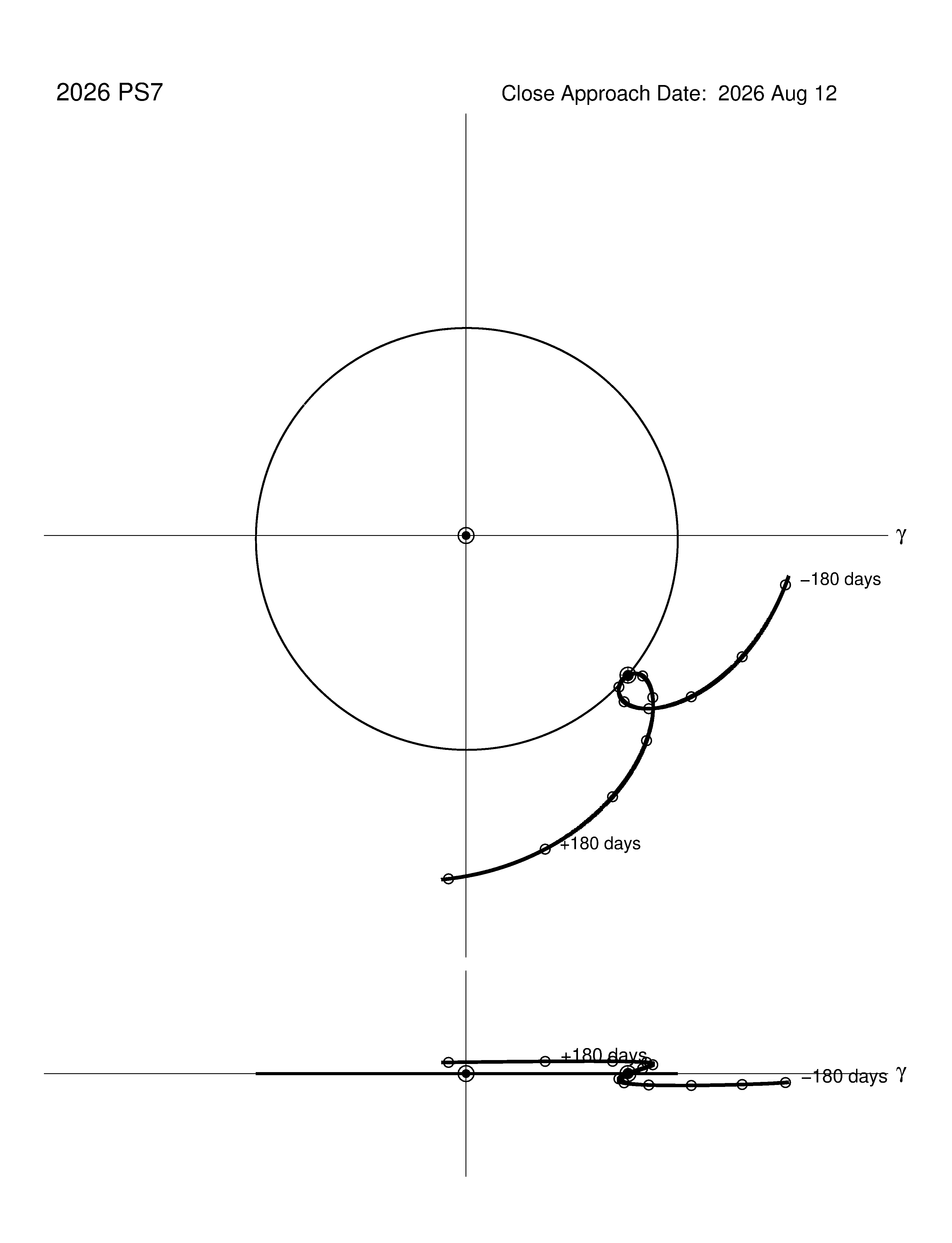 co-rotating orbit plot