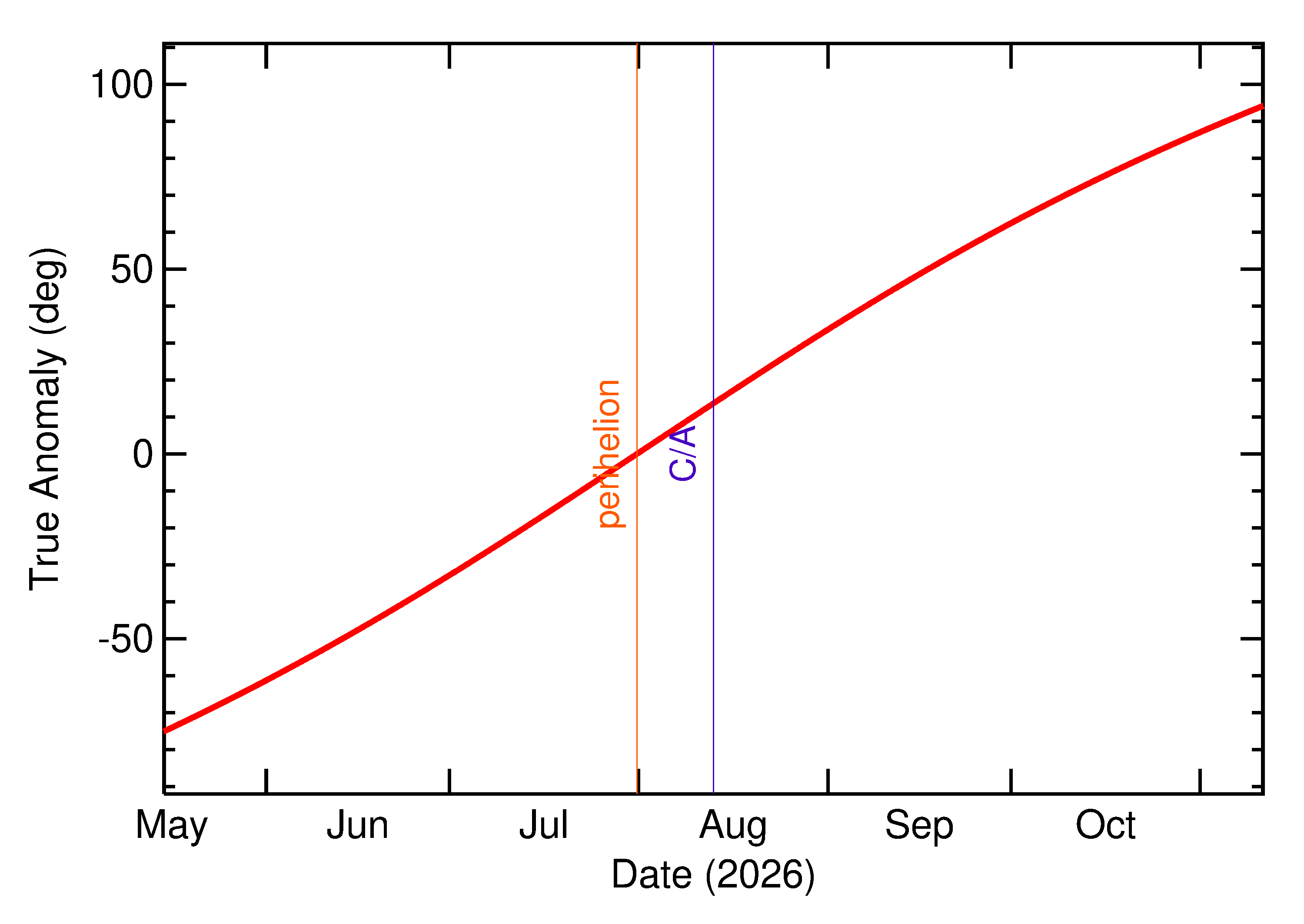 Orbital true anomaly of 2026 PS7 in the months around closest approach