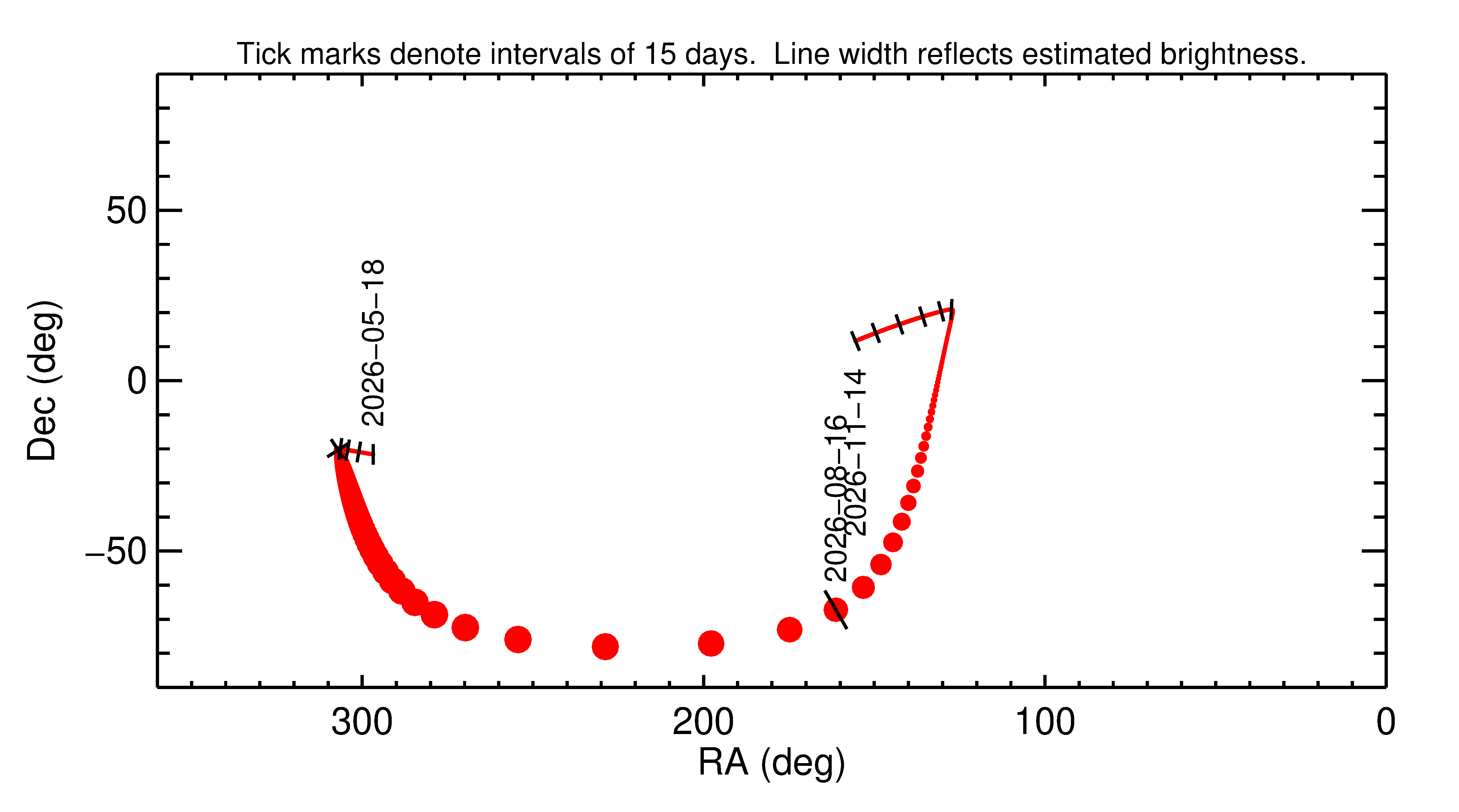 Right ascension and declination of 2026 PS9 in the months around closest approach