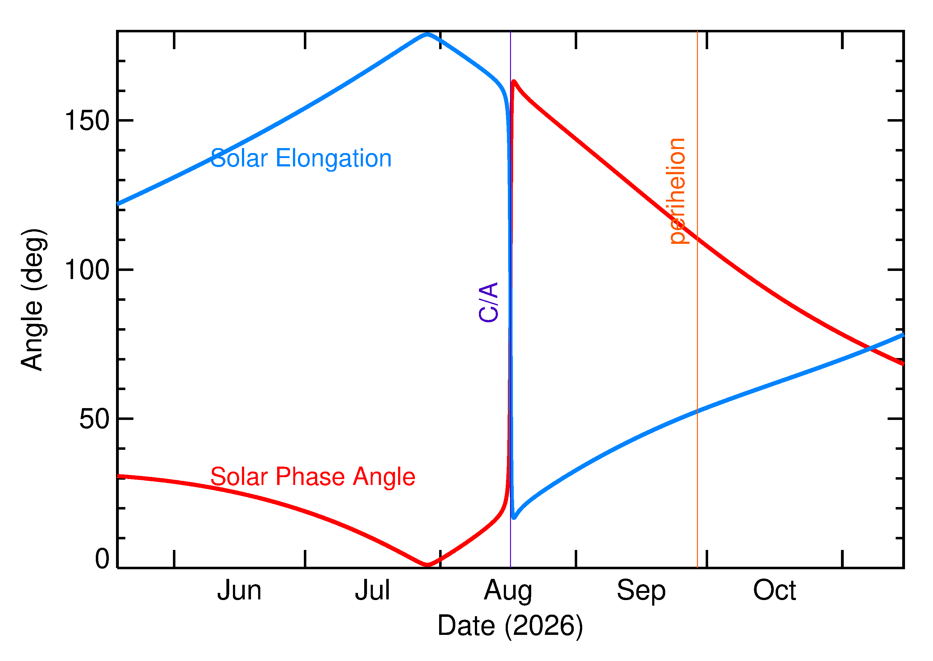 Solar Elongation and Solar Phase Angle of 2026 PS9 in the months around closest approach