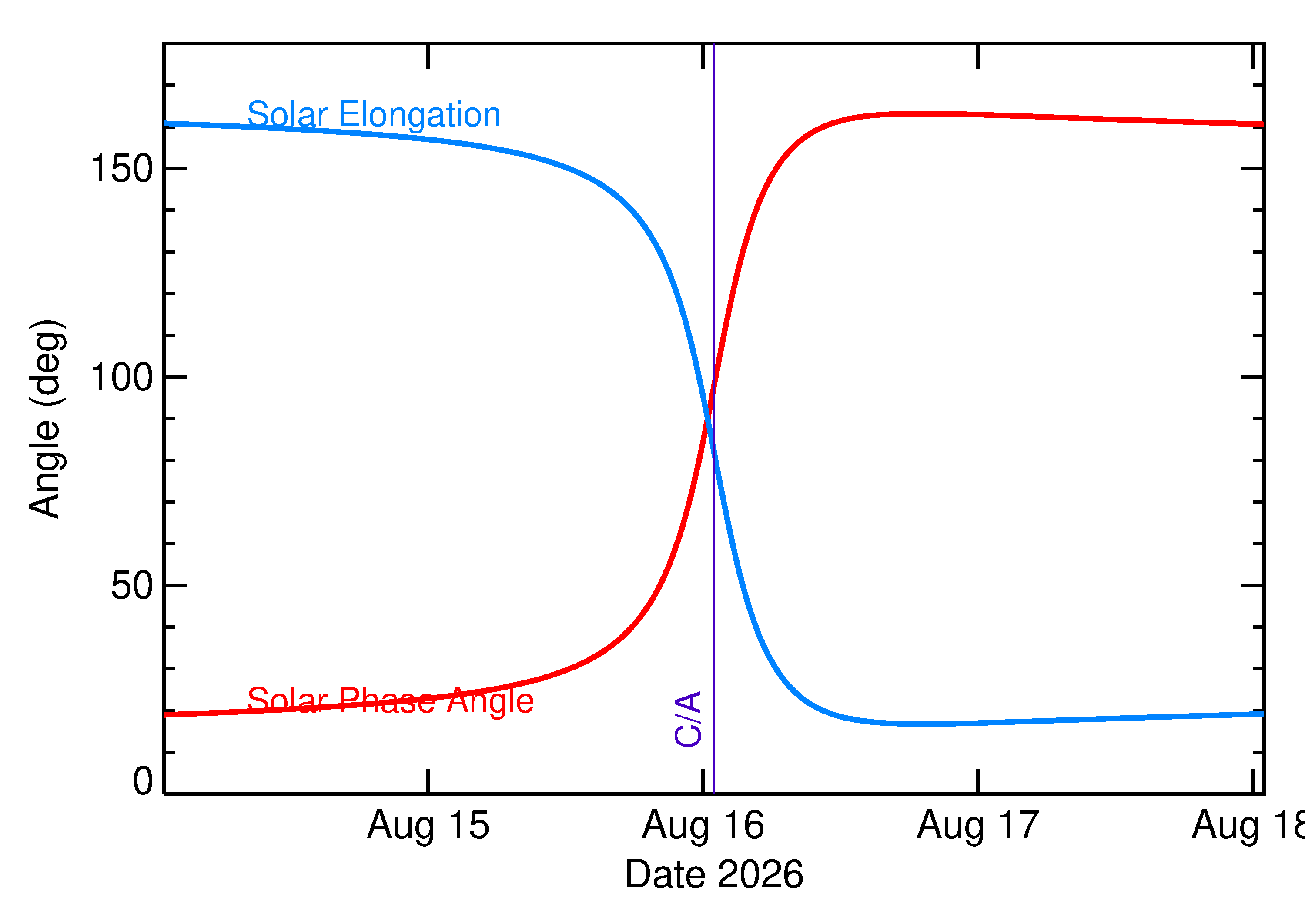 Solar Elongation and Solar Phase Angle of 2026 PS9 in the days around closest approach