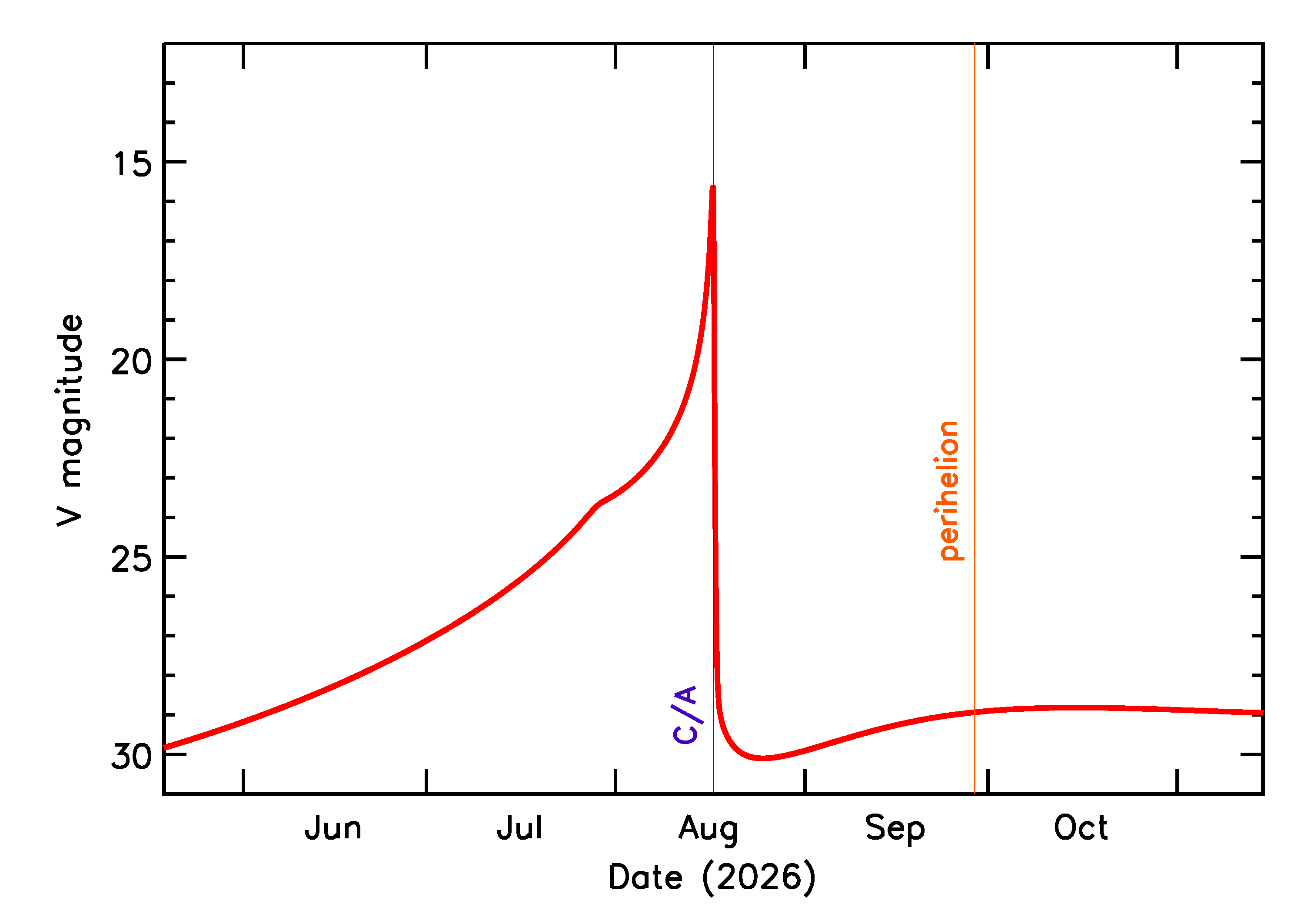 Predicted Brightness of 2026 PS9 in the months around closest approach