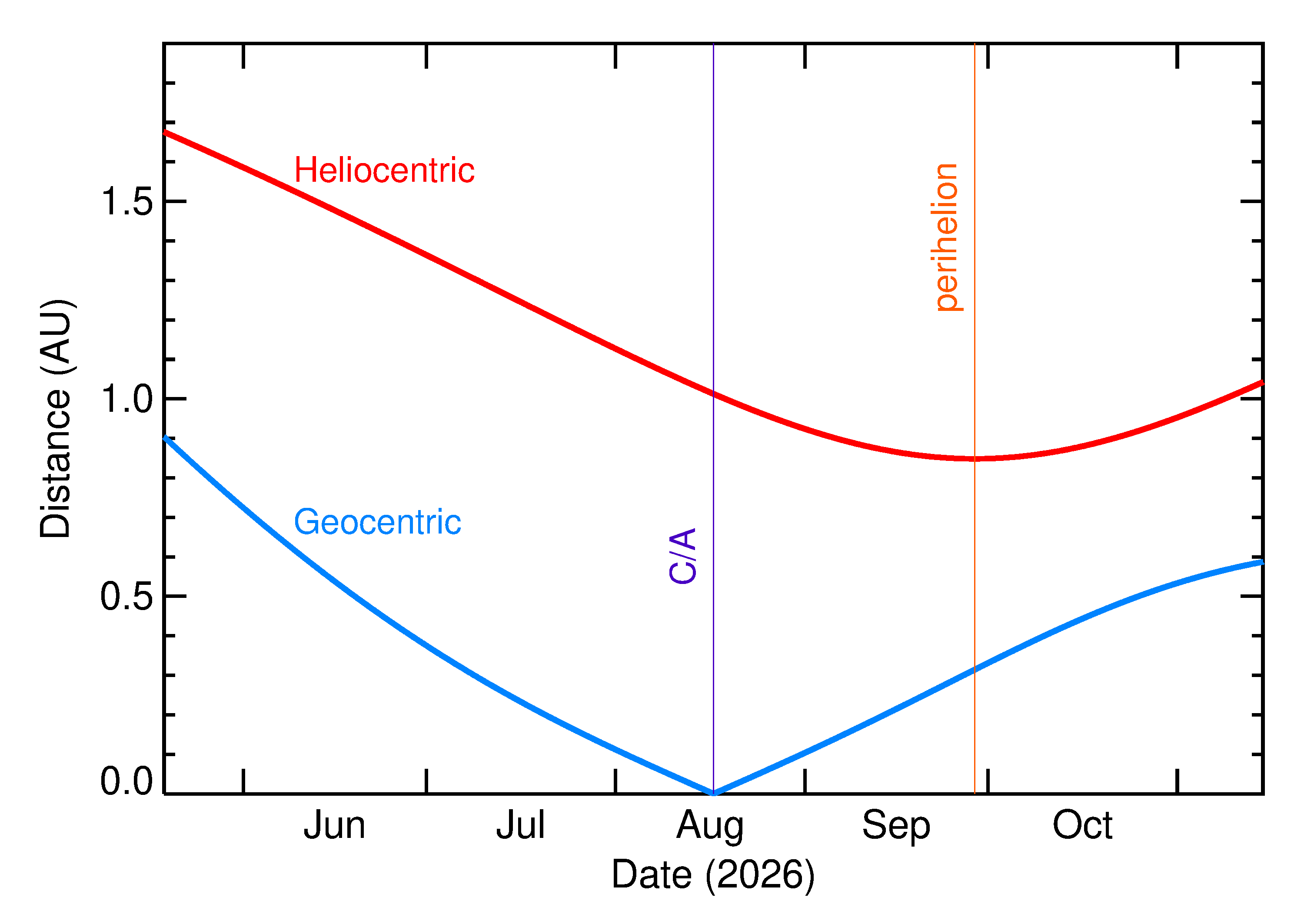 Heliocentric and Geocentric Distances of 2026 PS9 in the months around closest approach