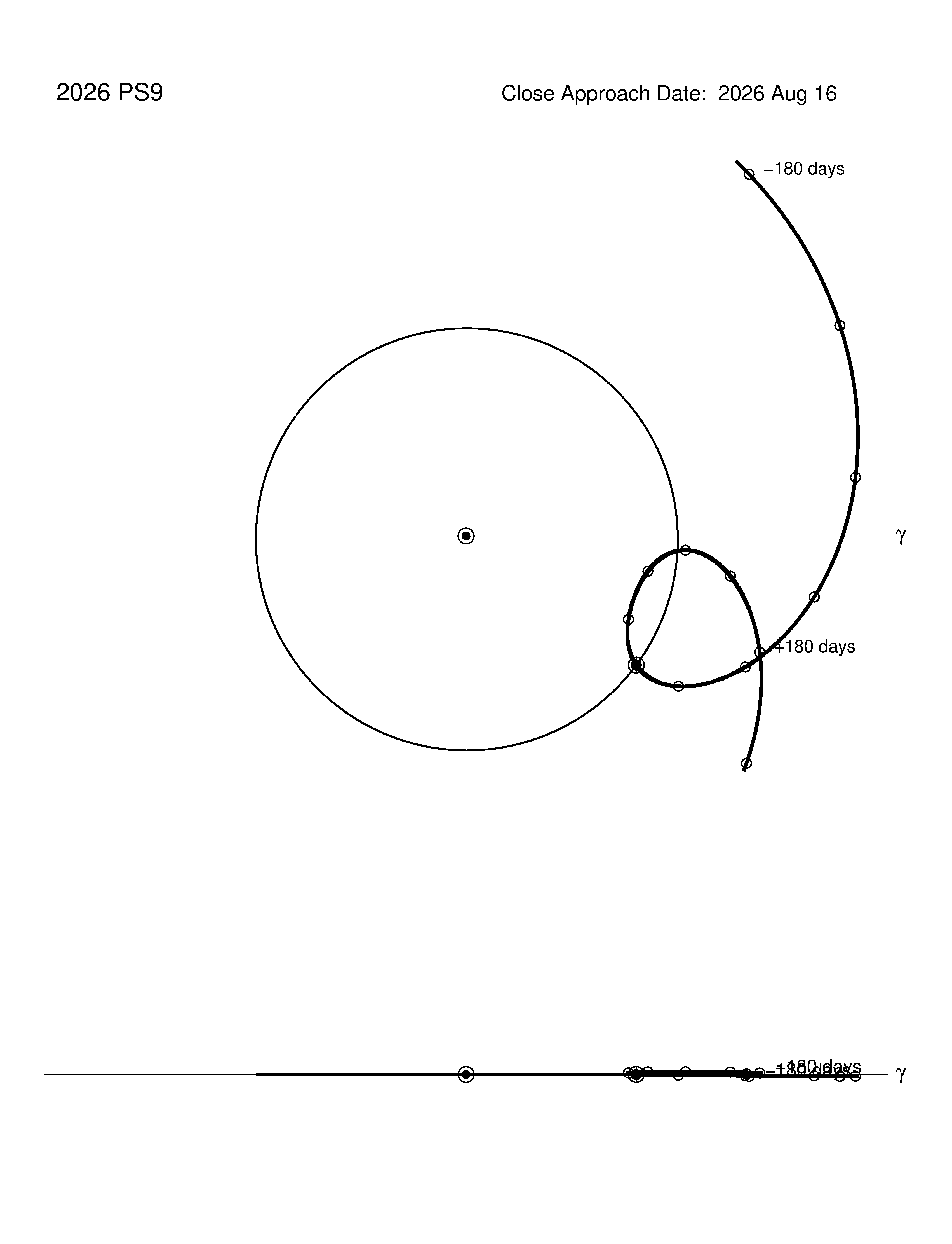 co-rotating orbit plot