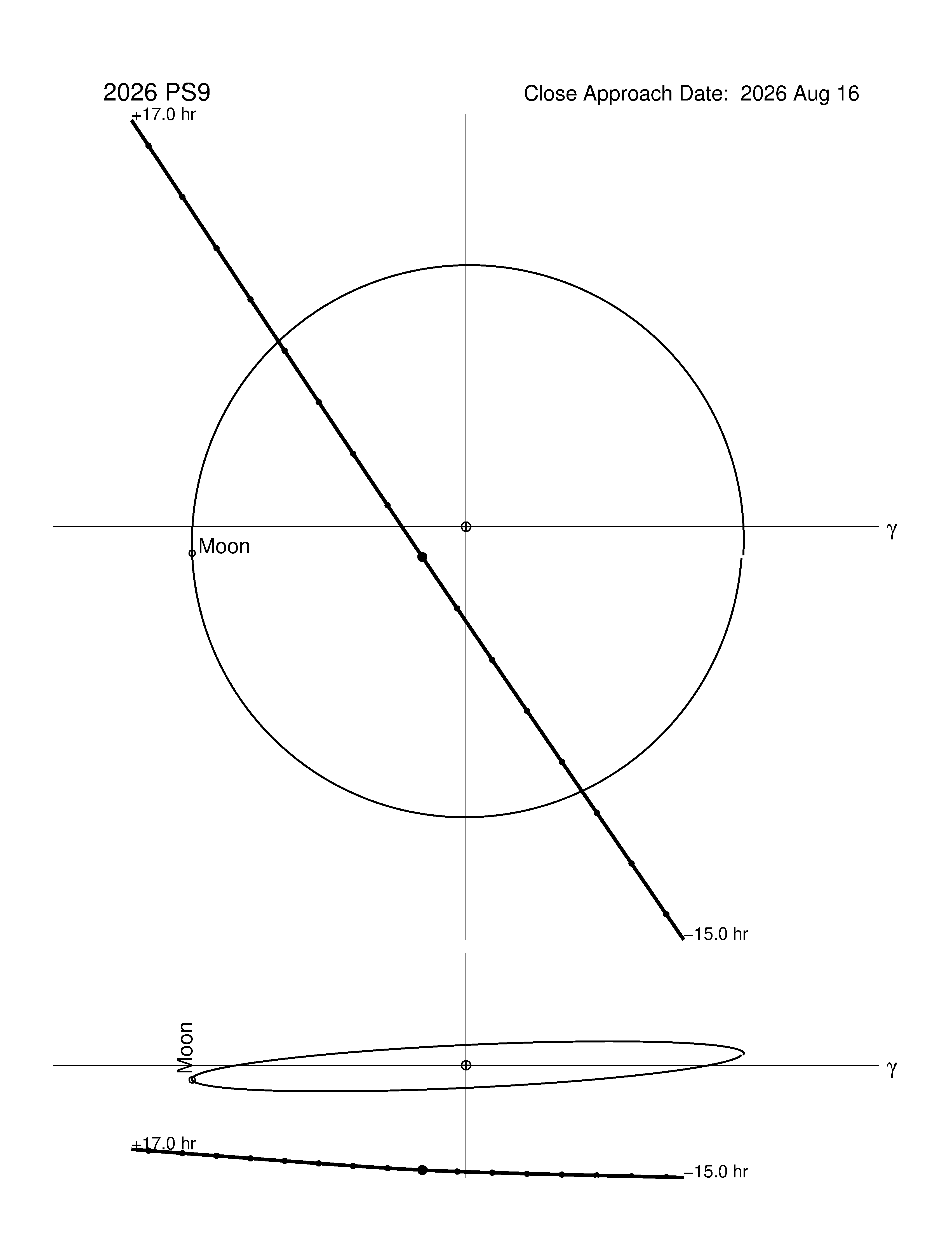 Near-Earth trajectory of 2026 PS9