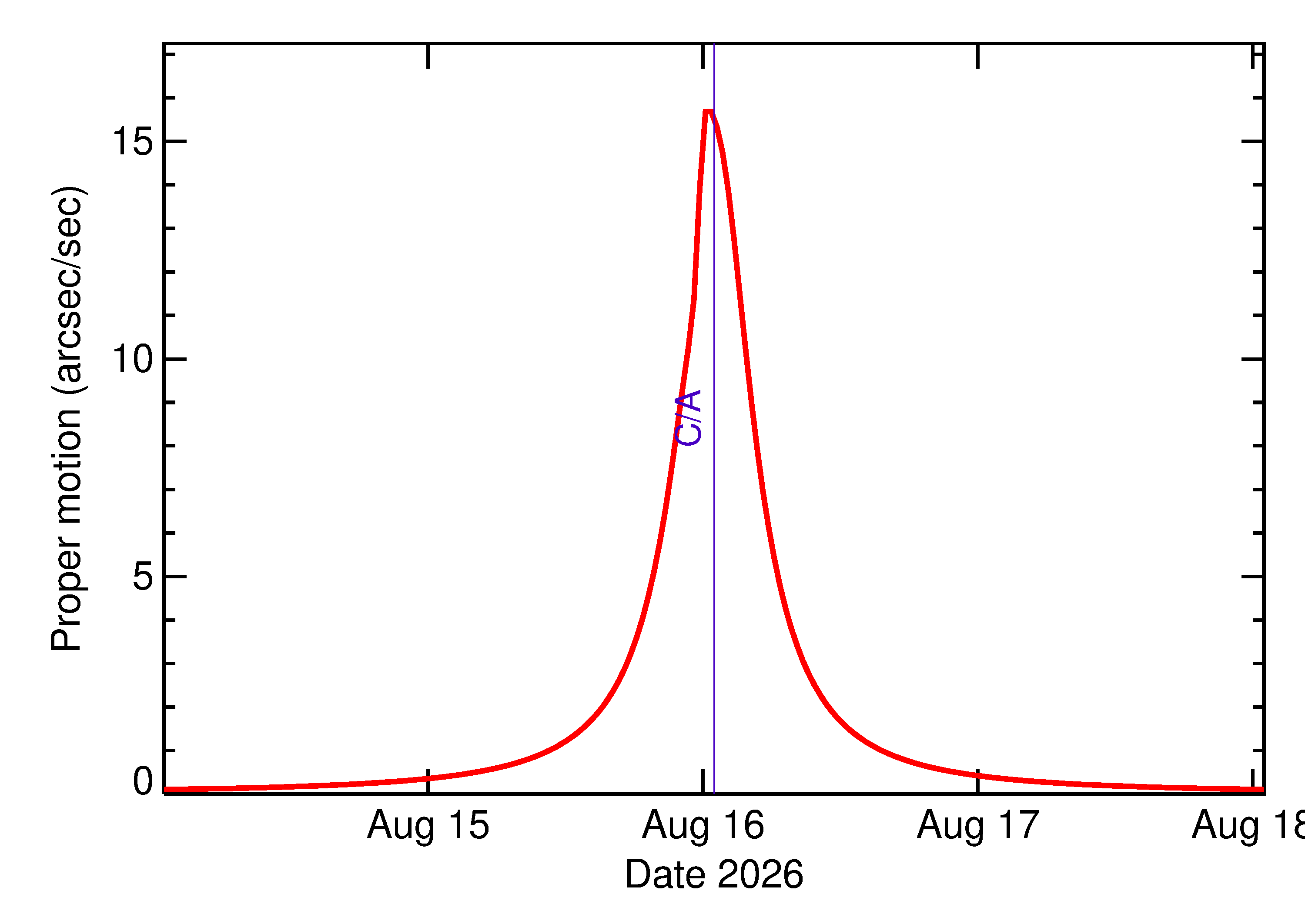 Proper motion rate of 2026 PS9 in the days around closest approach