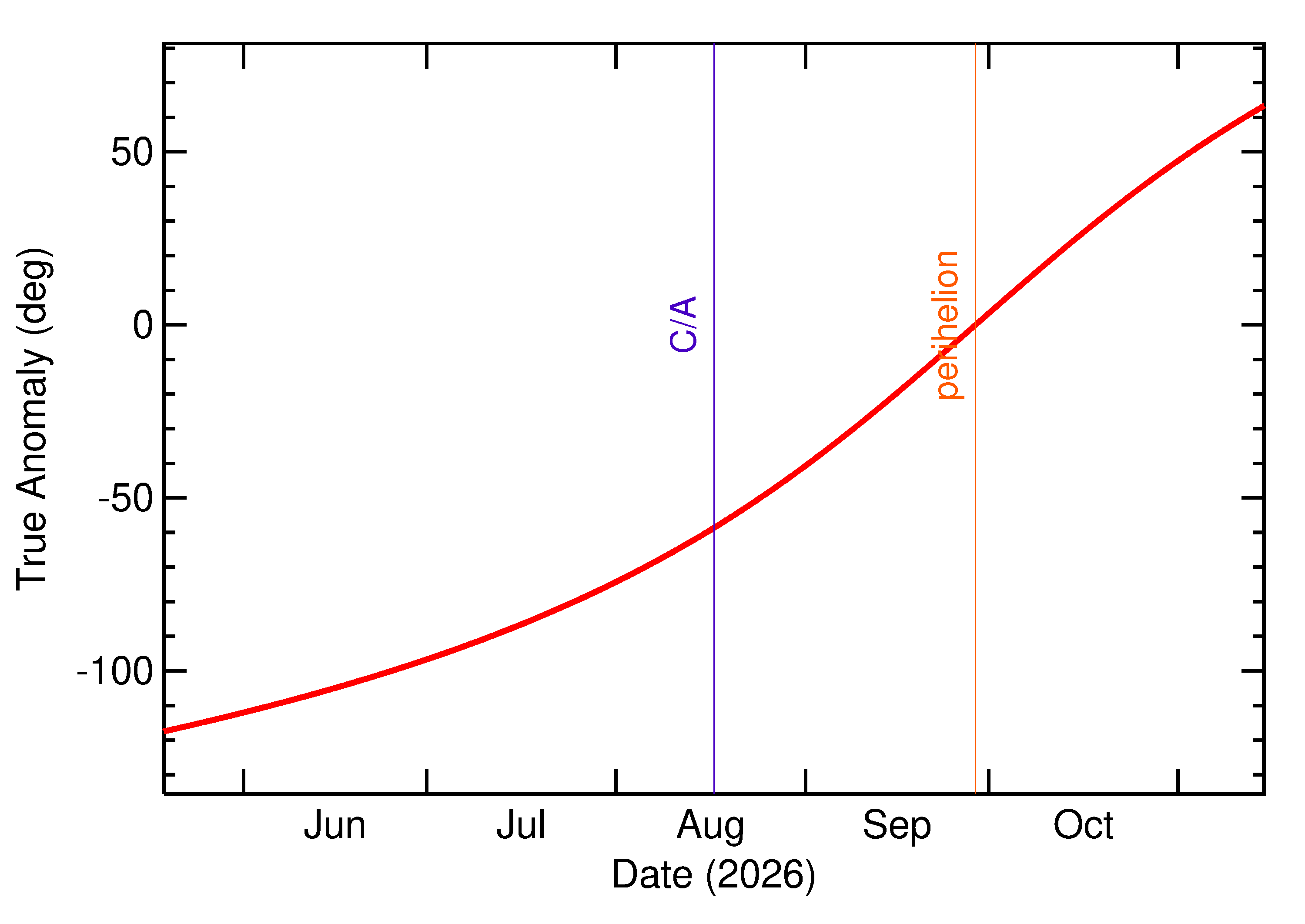 Orbital true anomaly of 2026 PS9 in the months around closest approach