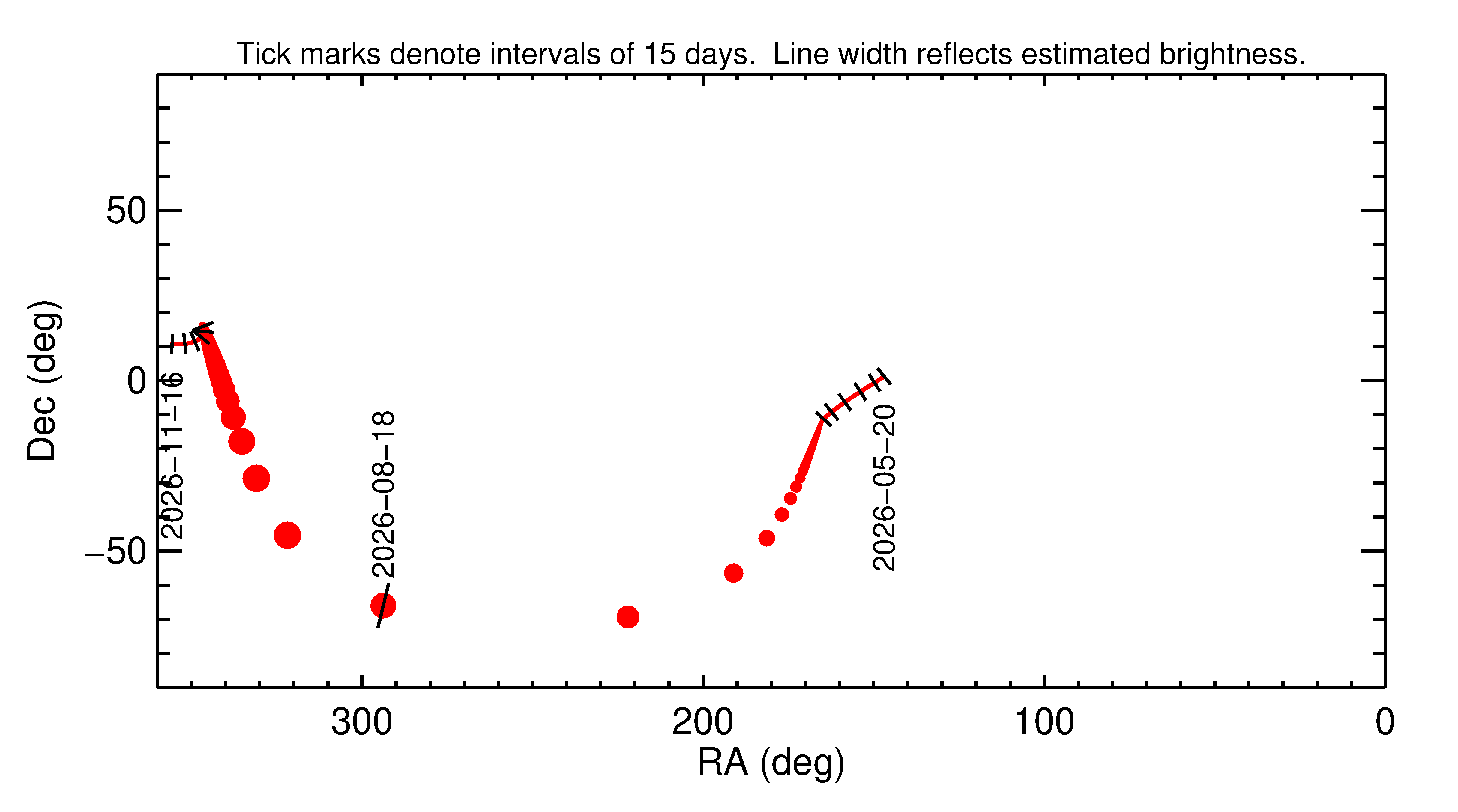 Right ascension and declination of 2026 QR in the months around closest approach