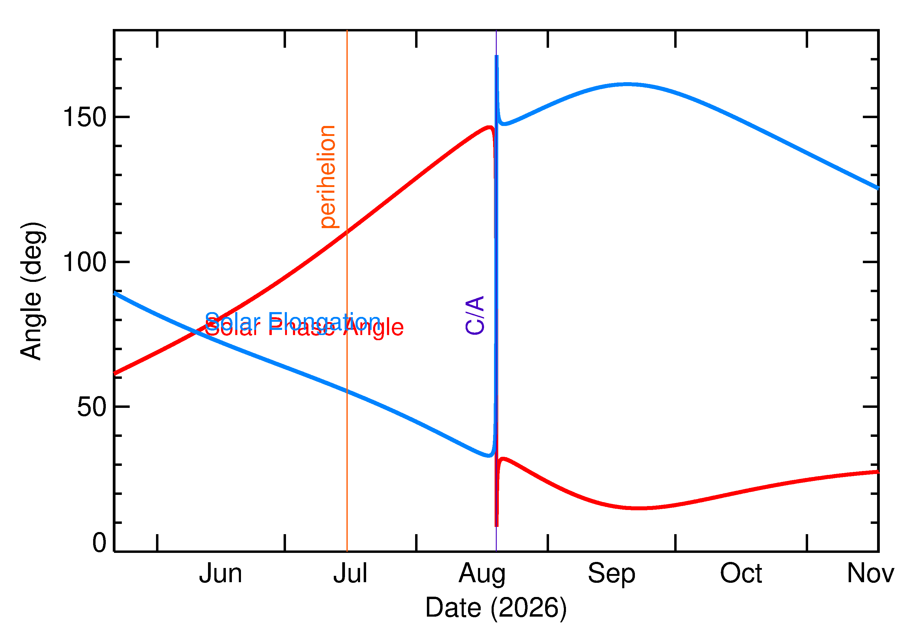 Solar Elongation and Solar Phase Angle of 2026 QR in the months around closest approach