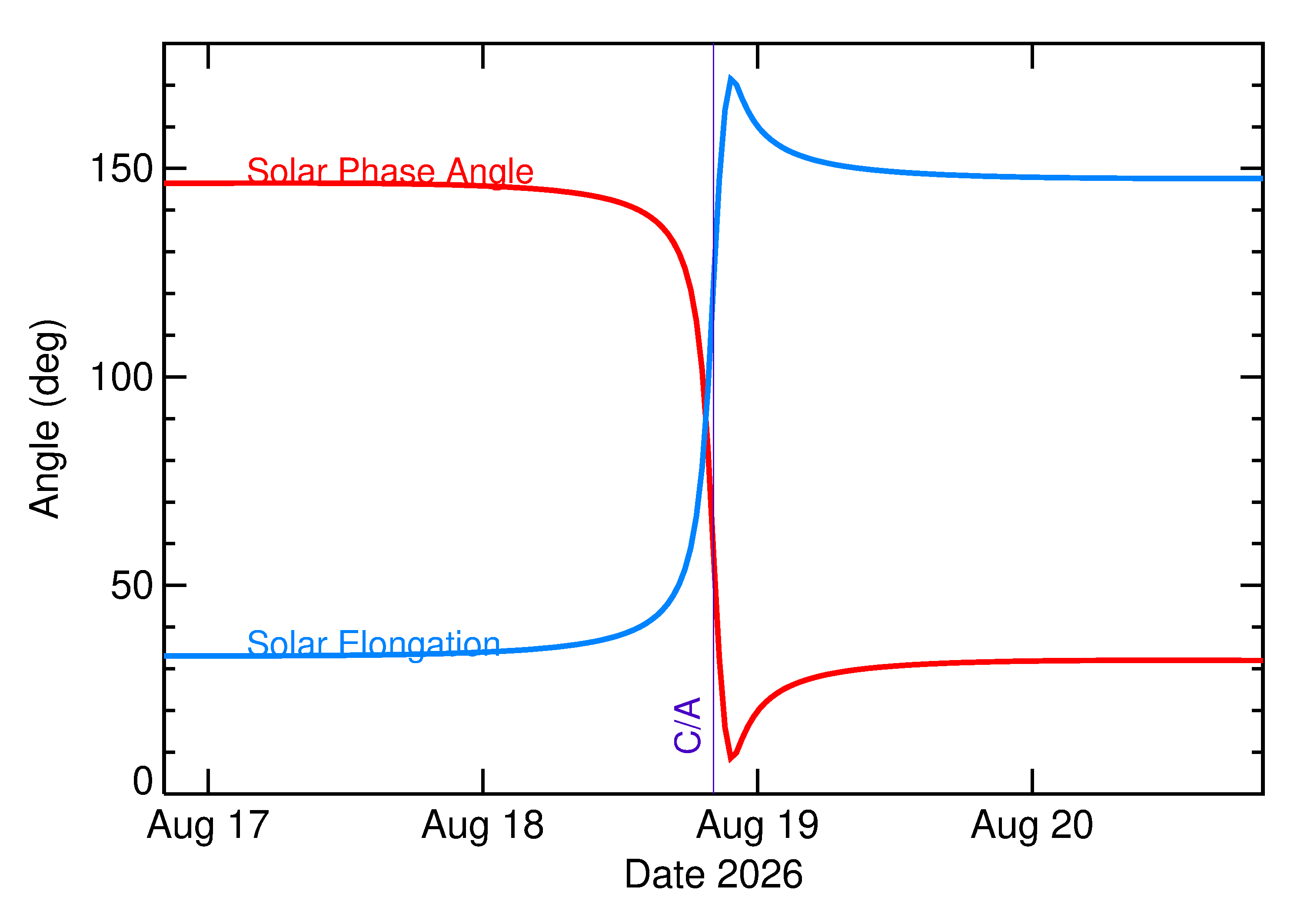 Solar Elongation and Solar Phase Angle of 2026 QR in the days around closest approach