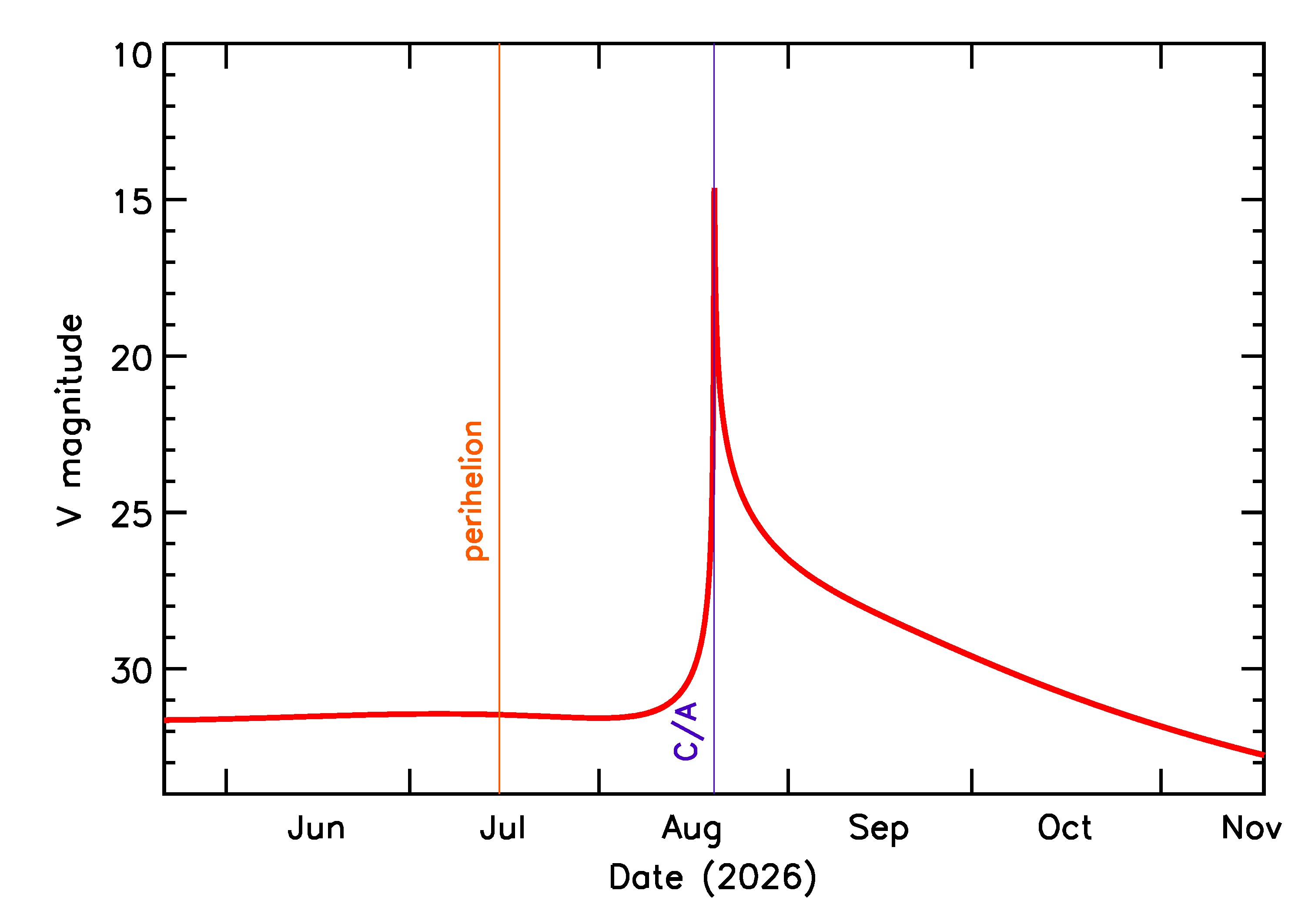 Predicted Brightness of 2026 QR in the months around closest approach
