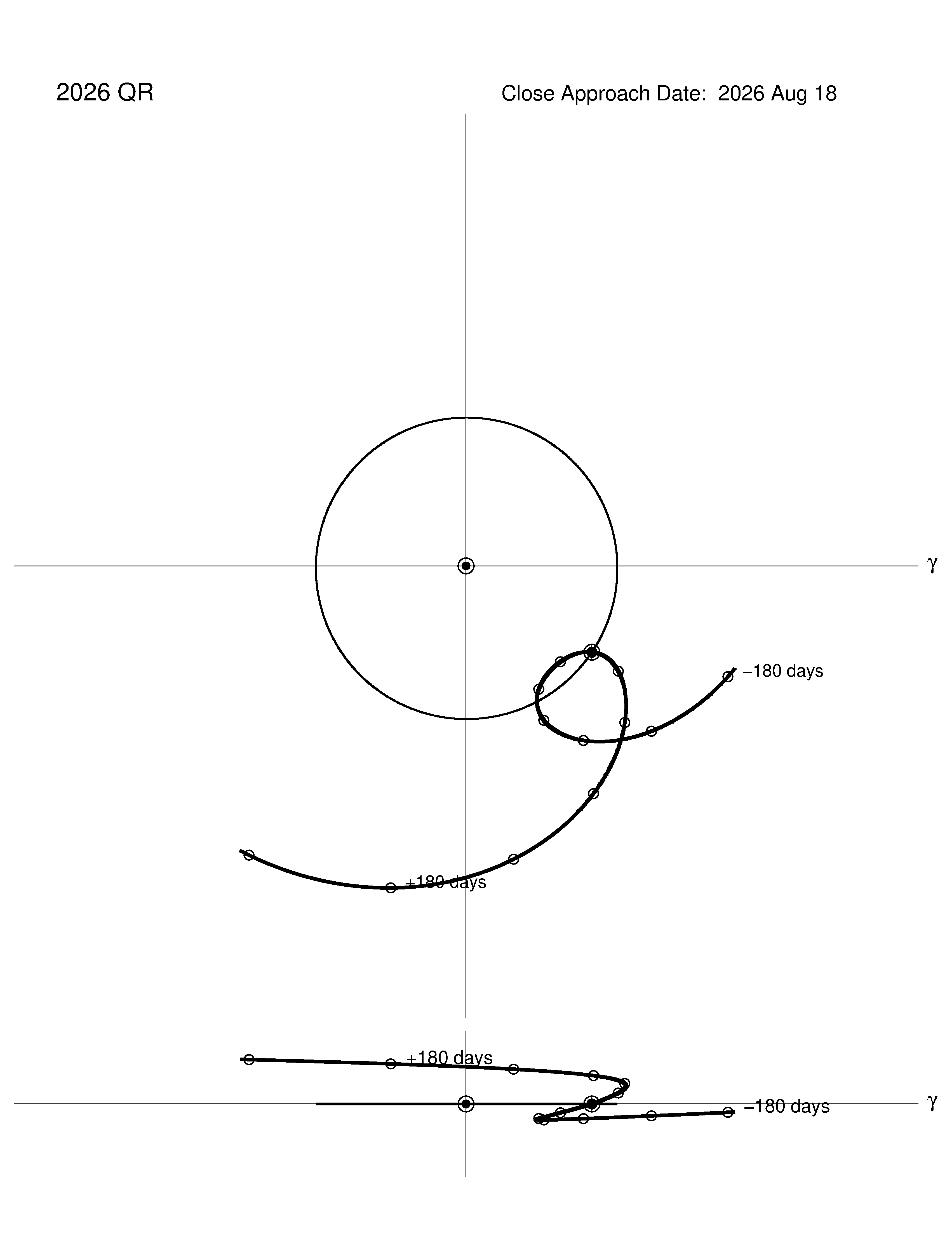 co-rotating orbit plot