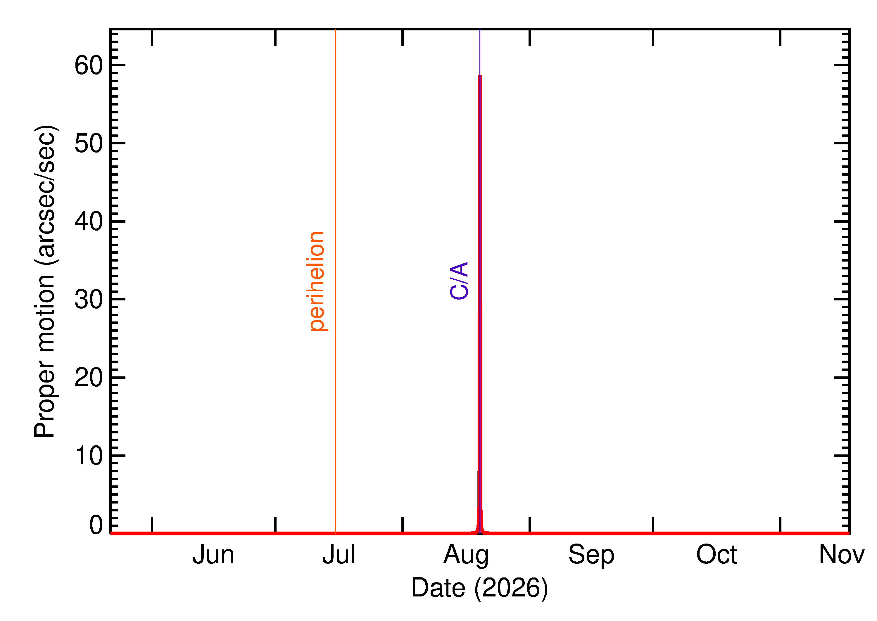 Proper motion rate of 2026 QR in the months around closest approach