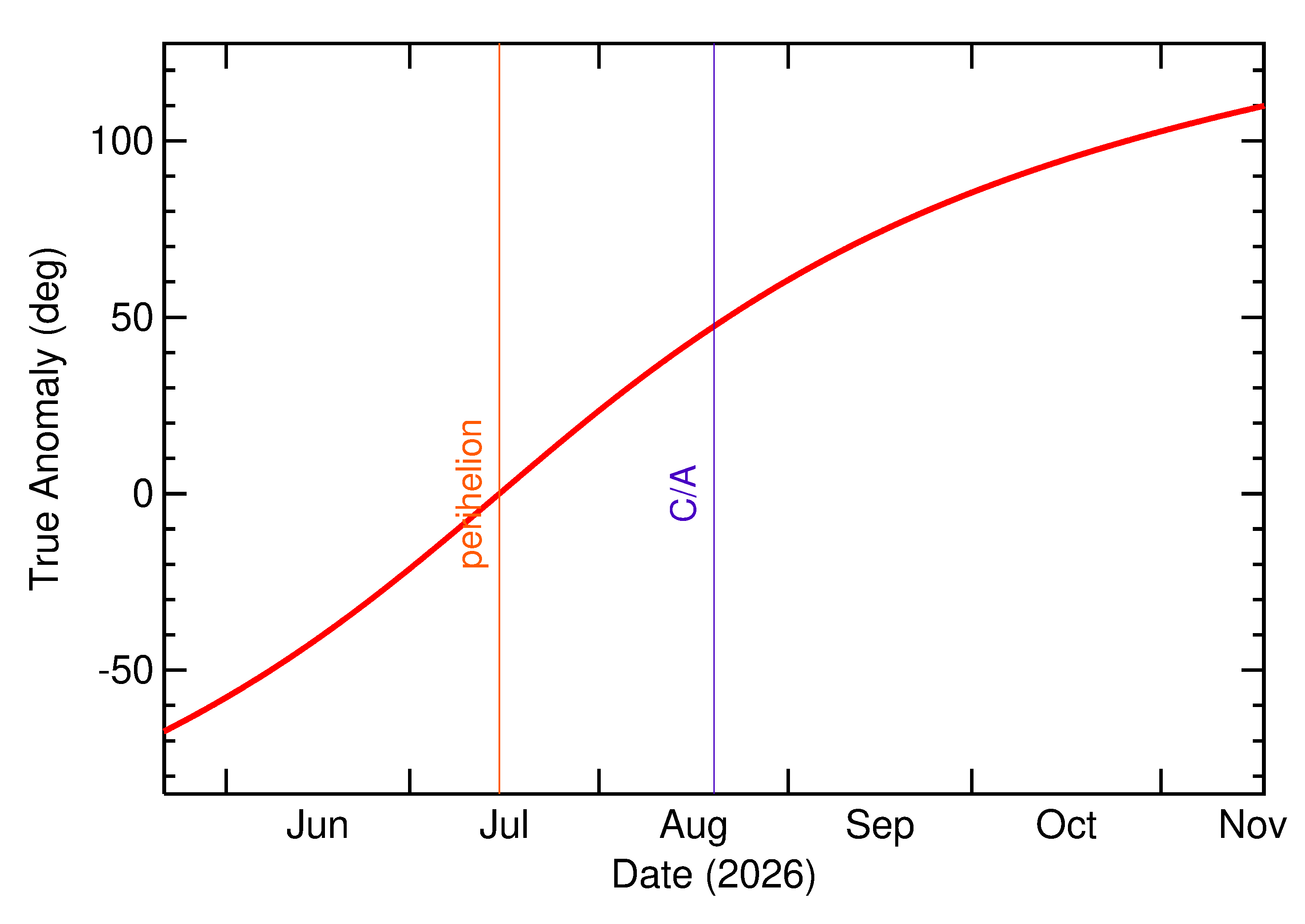 Orbital true anomaly of 2026 QR in the months around closest approach