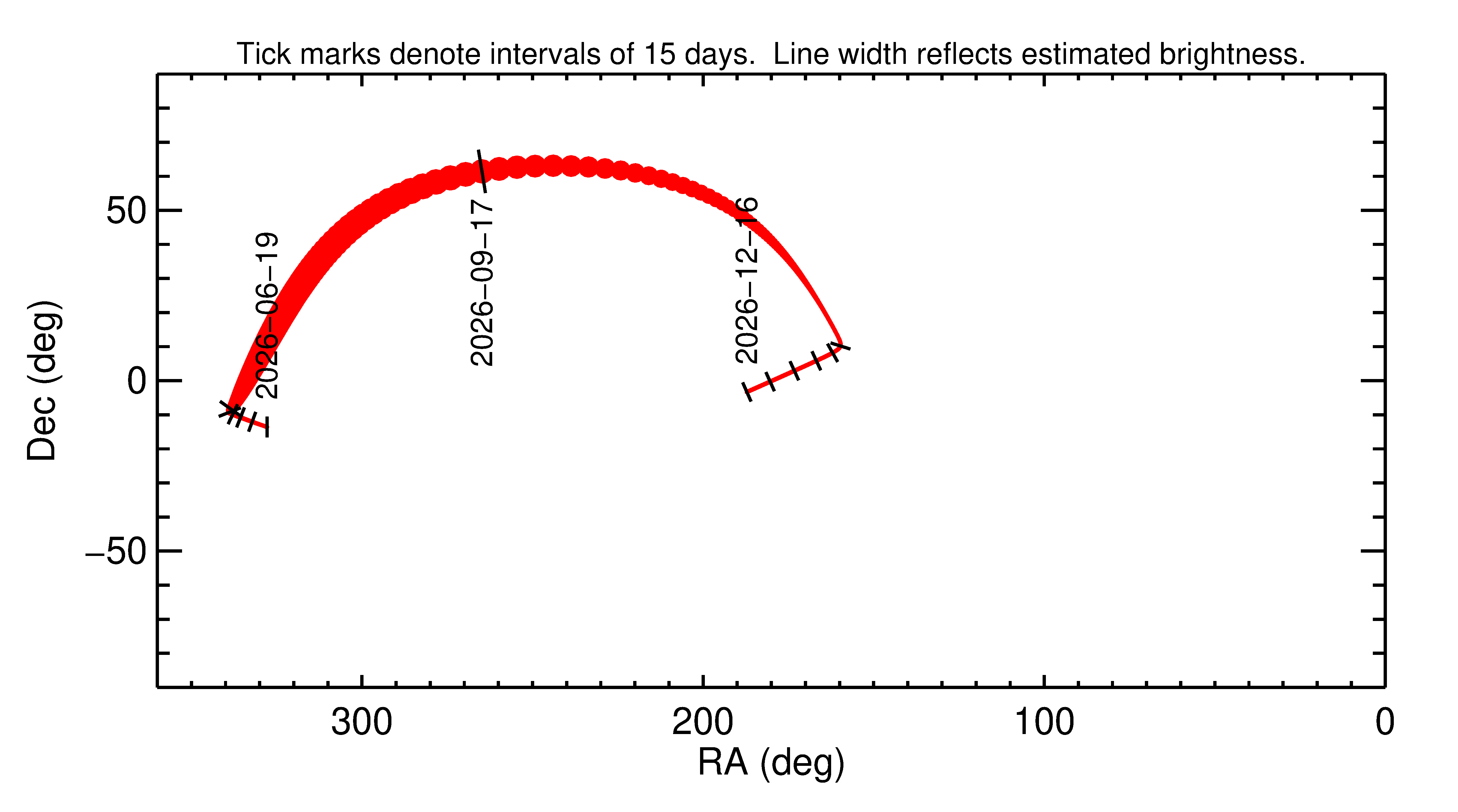 Right ascension and declination of 2026 RB39 in the months around closest approach