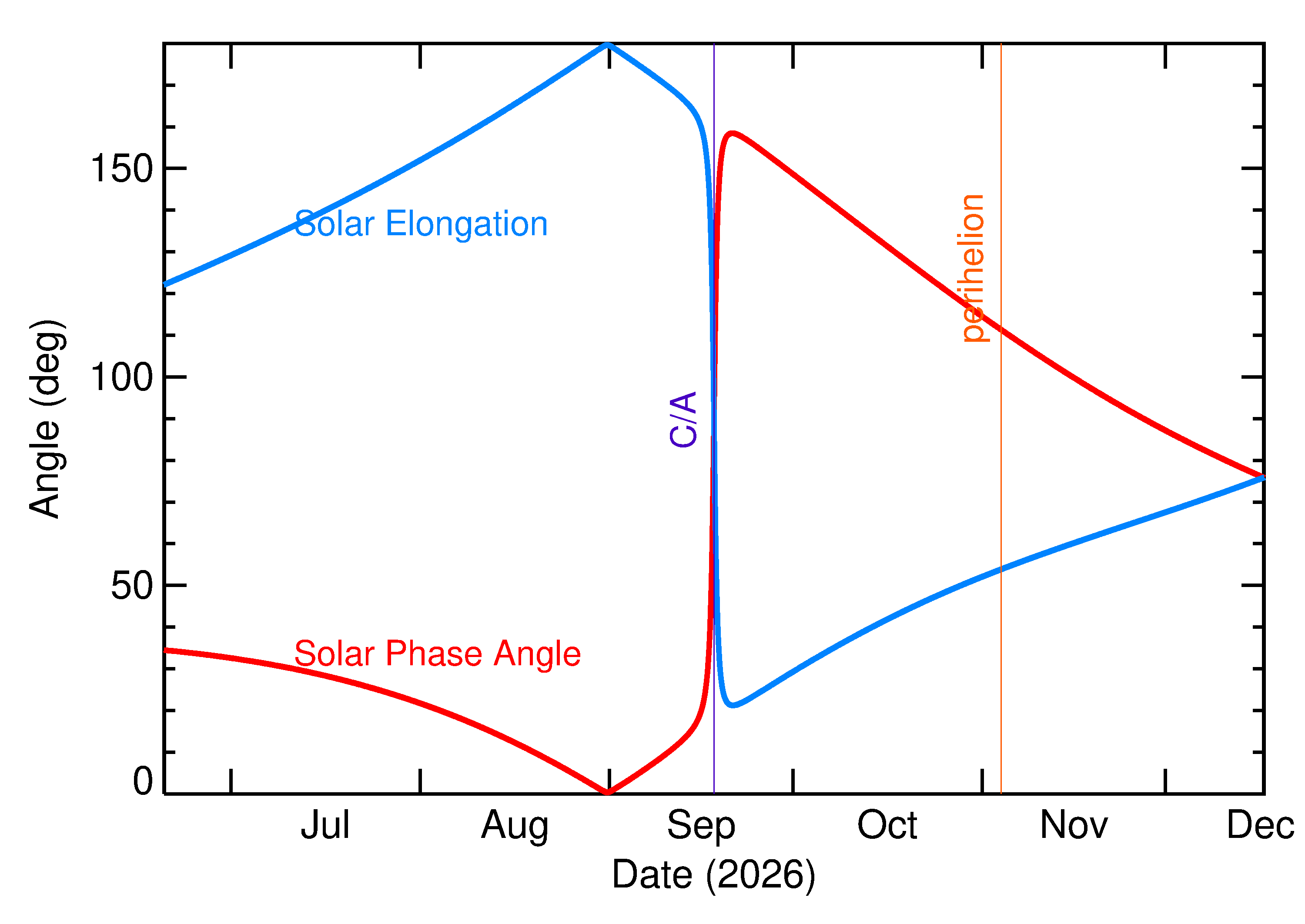 Solar Elongation and Solar Phase Angle of 2026 RB39 in the months around closest approach