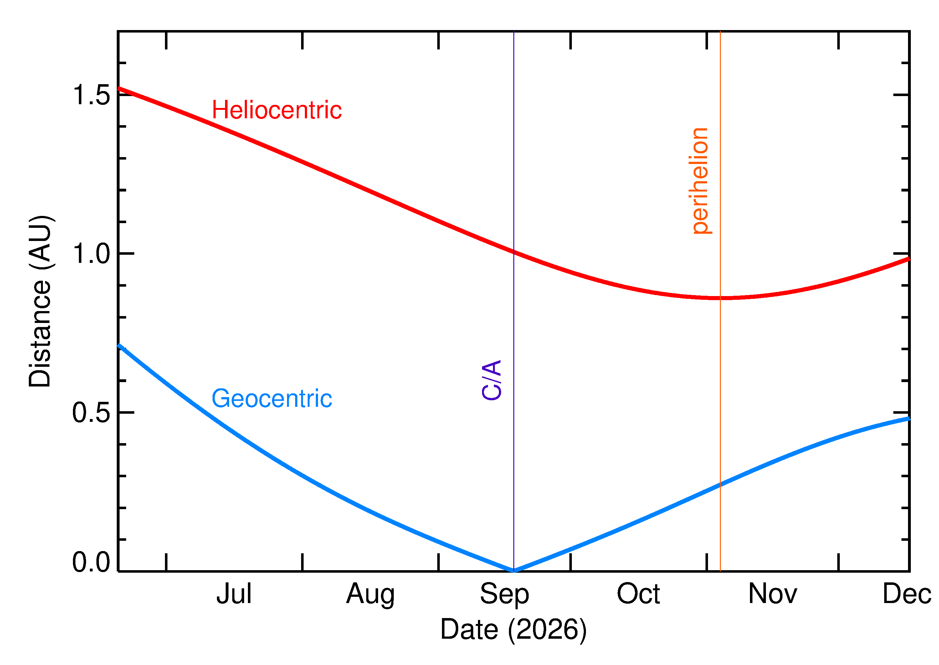Heliocentric and Geocentric Distances of 2026 RB39 in the months around closest approach