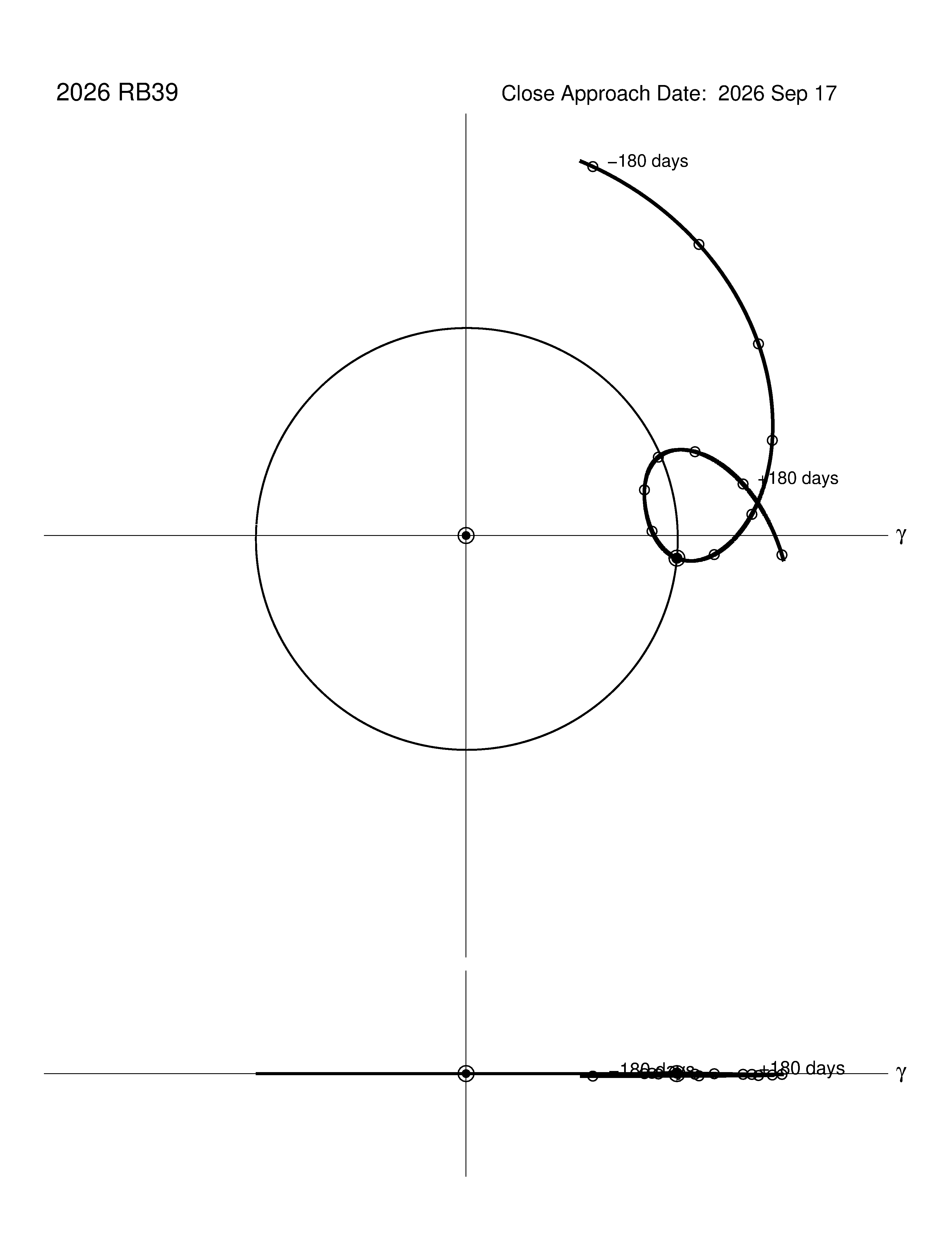 co-rotating orbit plot