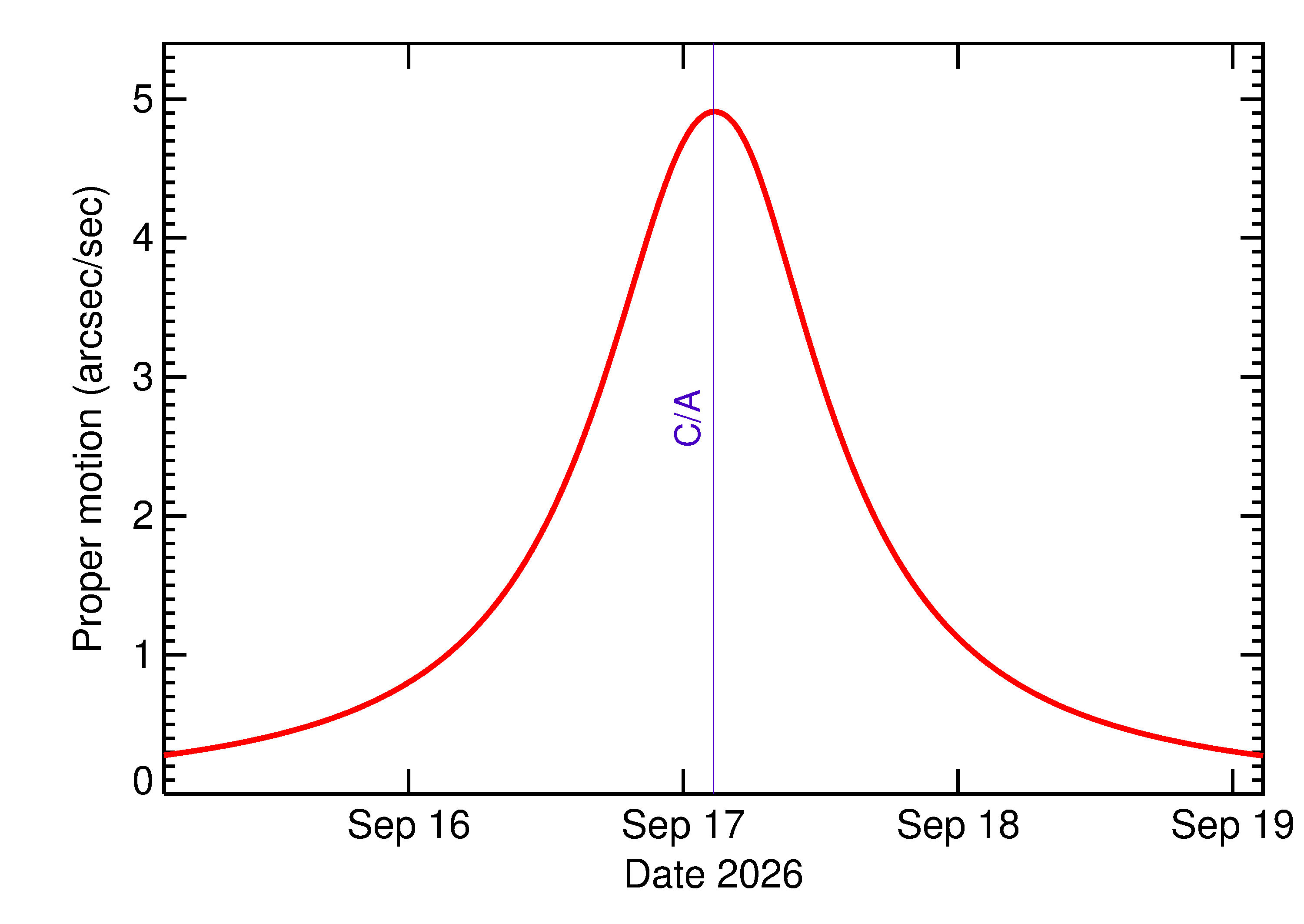 Proper motion rate of 2026 RB39 in the days around closest approach
