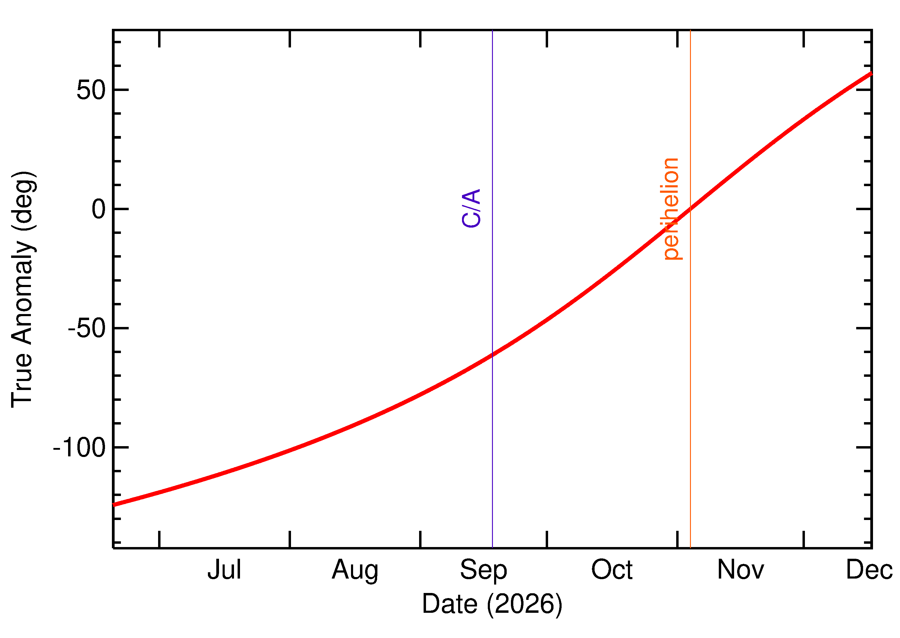 Orbital true anomaly of 2026 RB39 in the months around closest approach