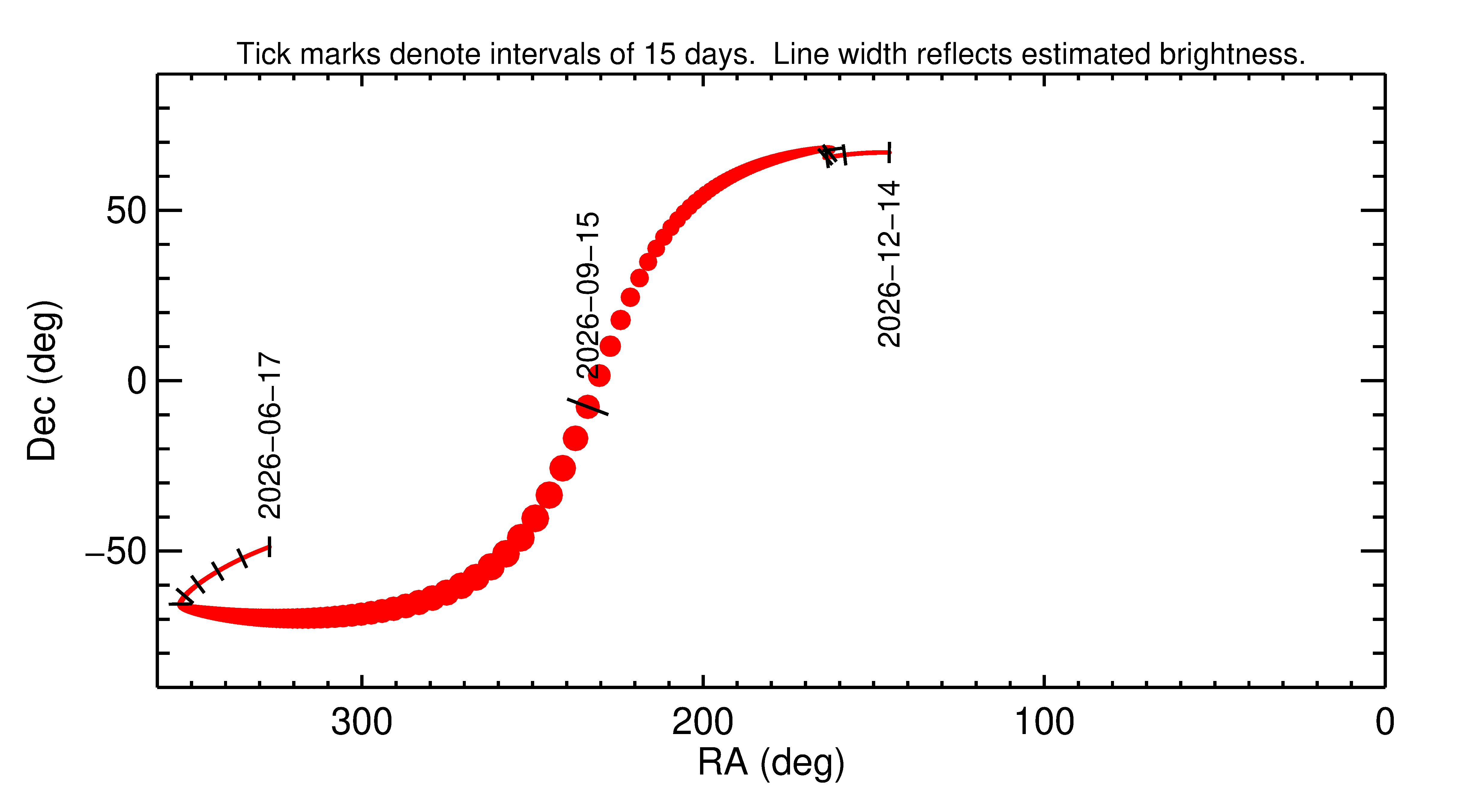 Right ascension and declination of 2026 RG15 in the months around closest approach