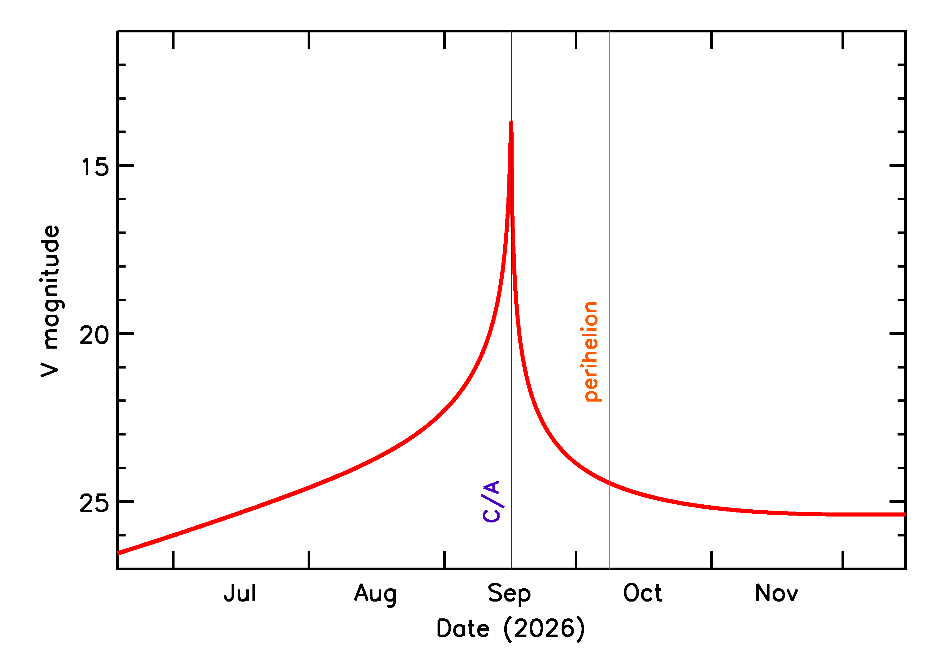 Predicted Brightness of 2026 RG15 in the months around closest approach