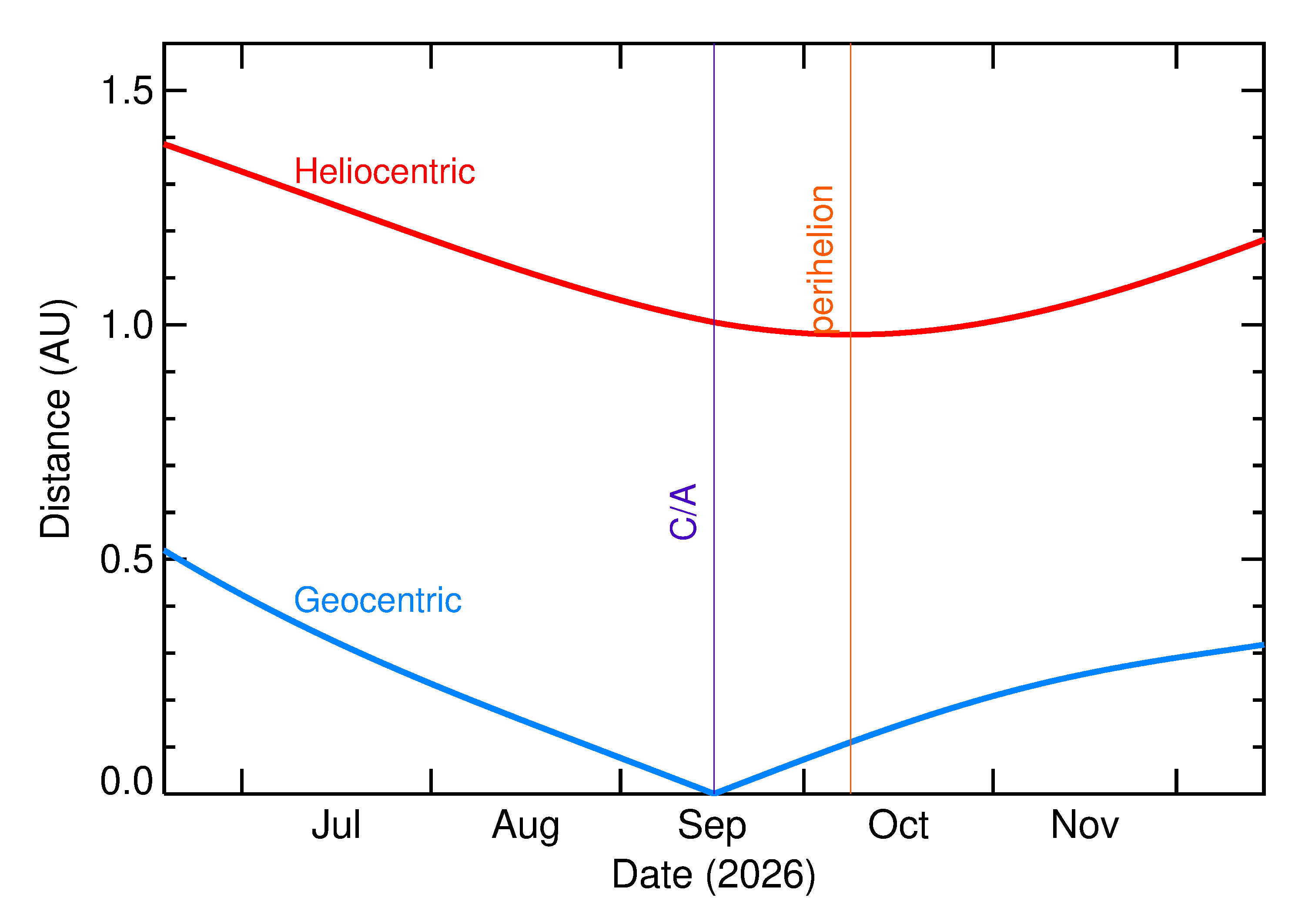 Heliocentric and Geocentric Distances of 2026 RG15 in the months around closest approach