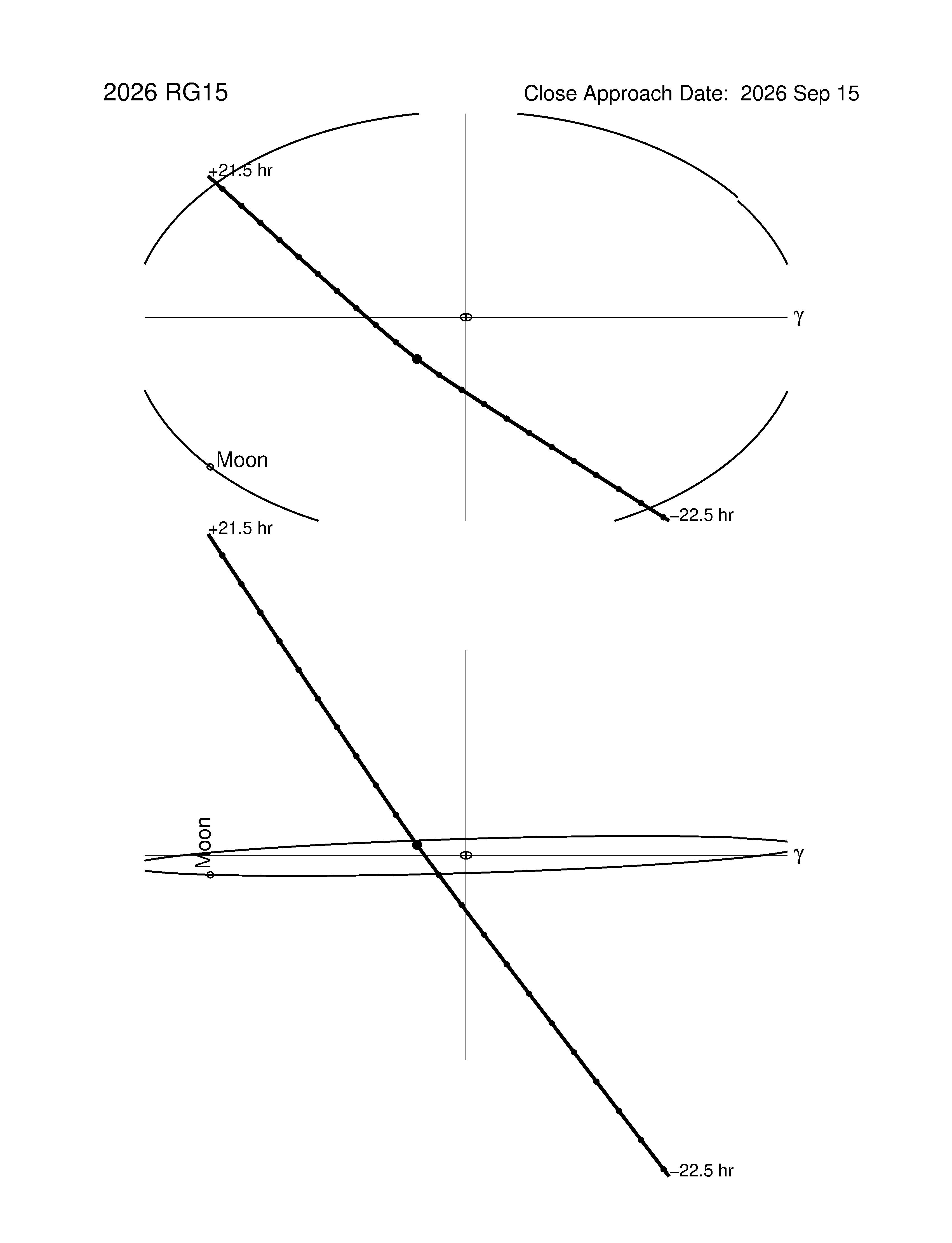 Near-Earth trajectory of 2026 RG15