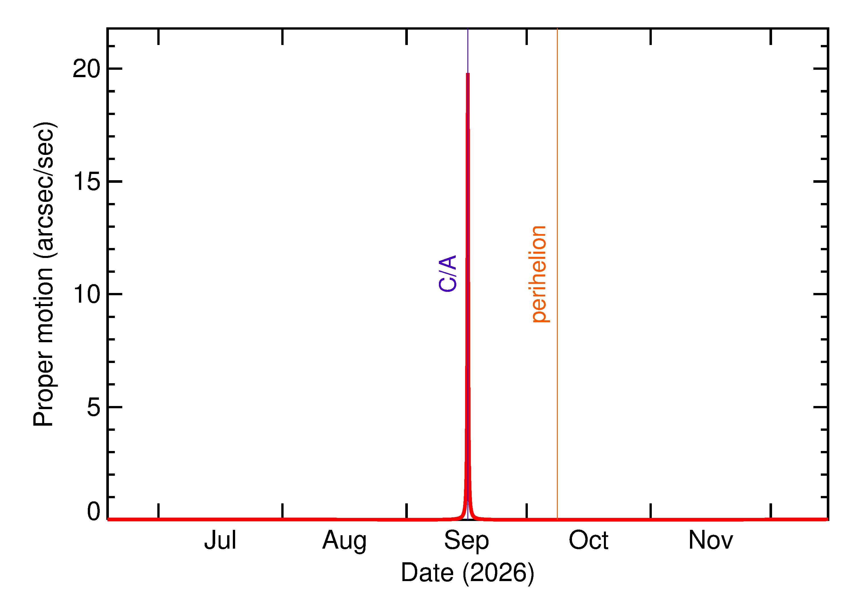 Proper motion rate of 2026 RG15 in the months around closest approach