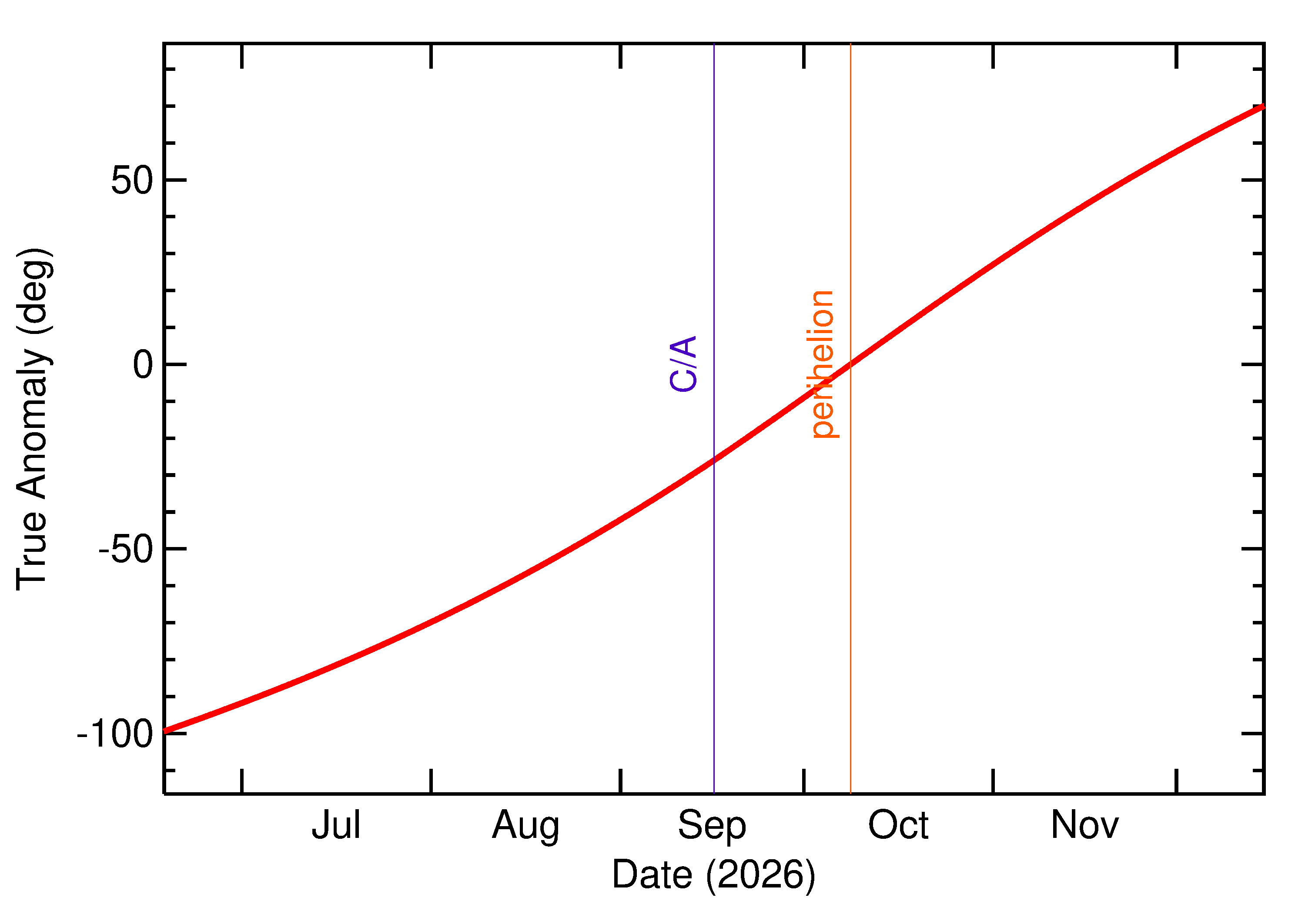Orbital true anomaly of 2026 RG15 in the months around closest approach