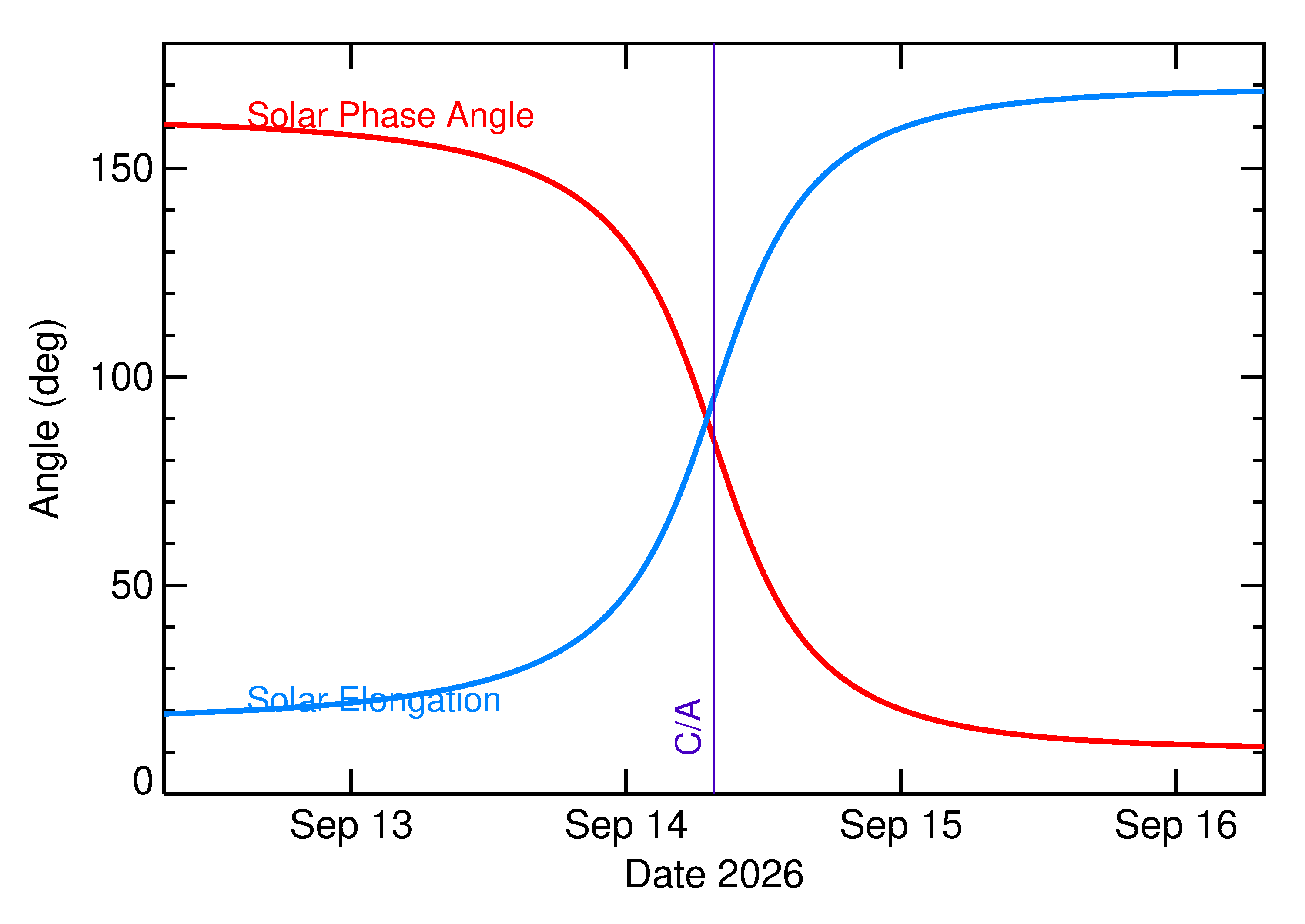 Solar Elongation and Solar Phase Angle of 2026 RO39 in the days around closest approach