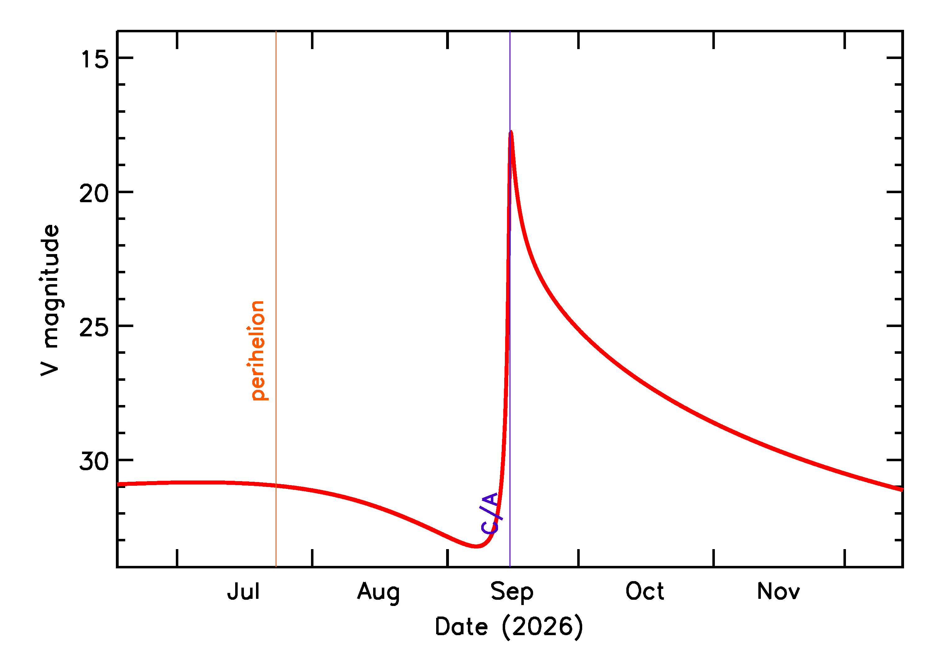 Predicted Brightness of 2026 RO39 in the months around closest approach